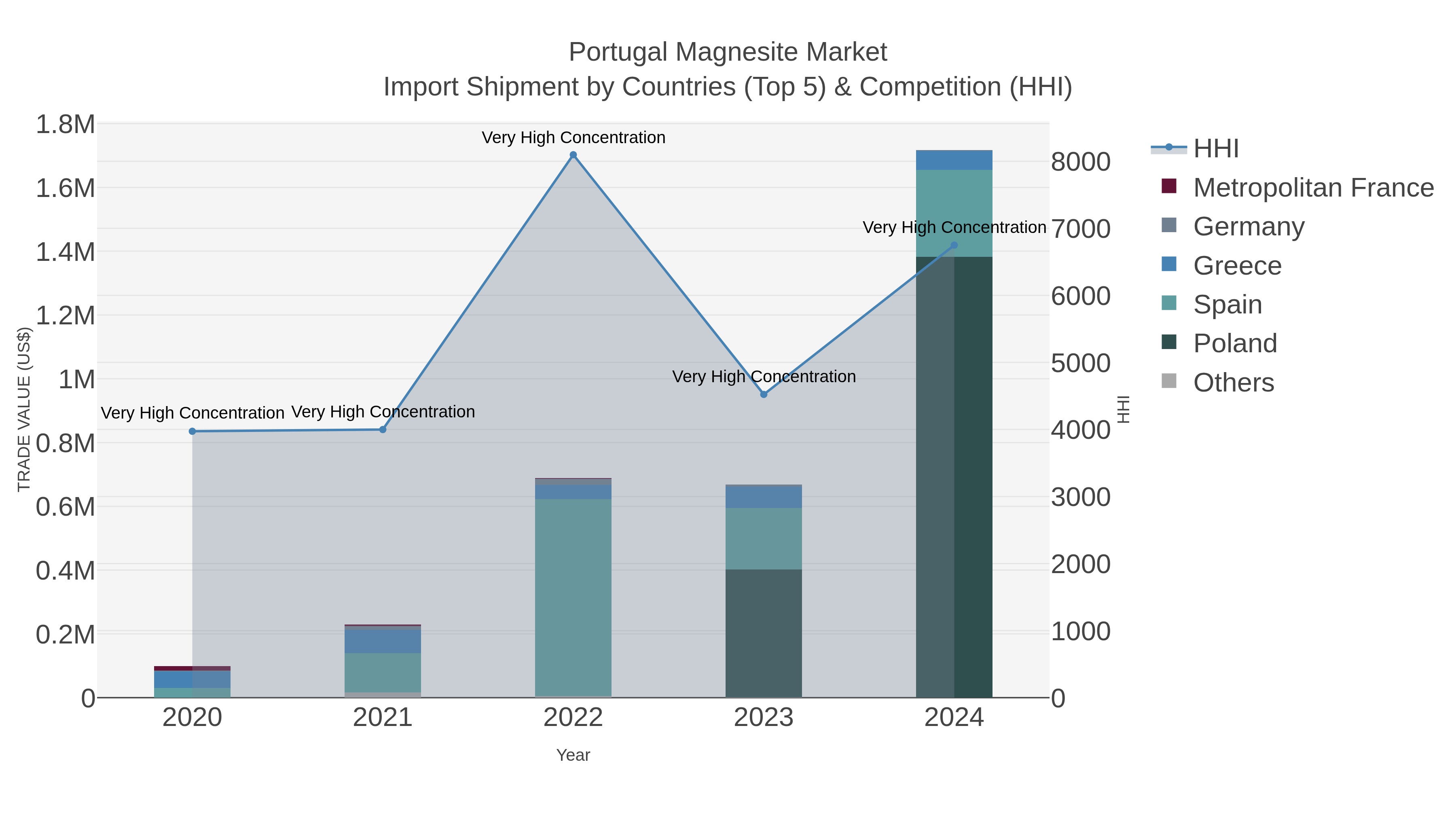 Portugal Magnesite Market Import Shipment by Countries (Top 5) & Competition (HHI)