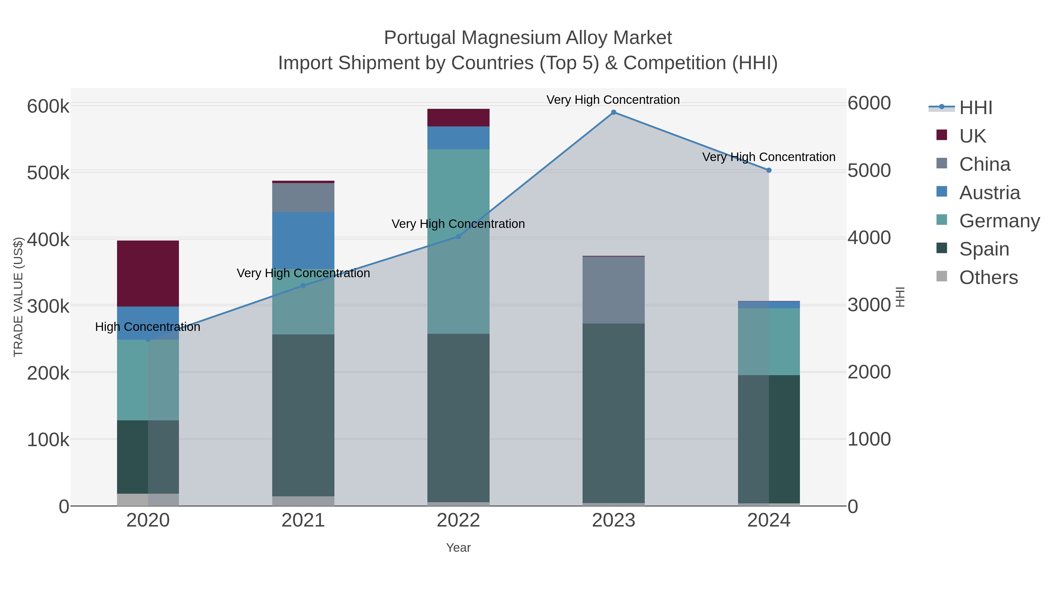 Portugal Magnesium Alloy Market Import Shipment by Countries (Top 5) & Competition (HHI)
