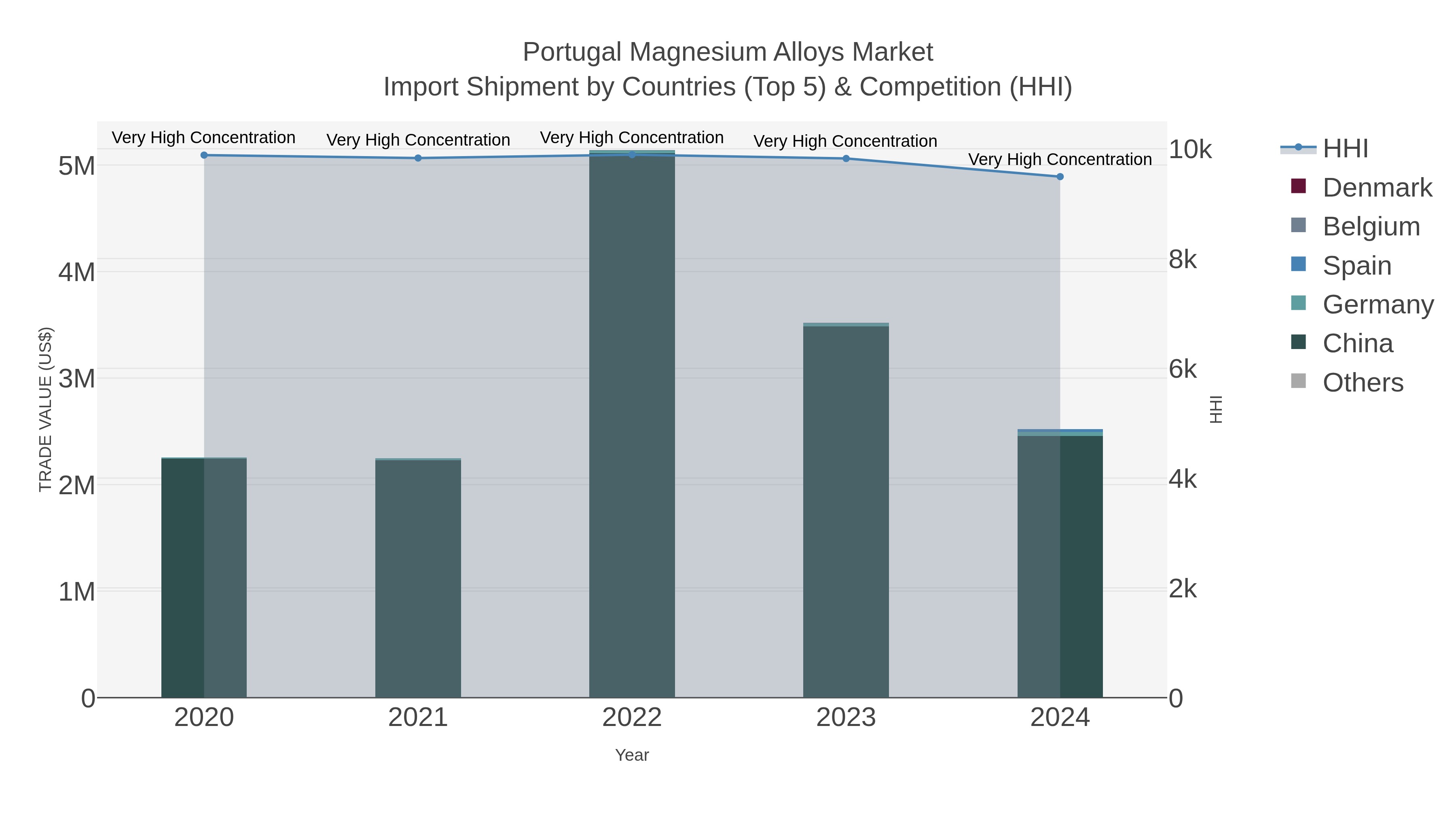 Portugal Magnesium Alloys Market Import Shipment by Countries (Top 5) & Competition (HHI)