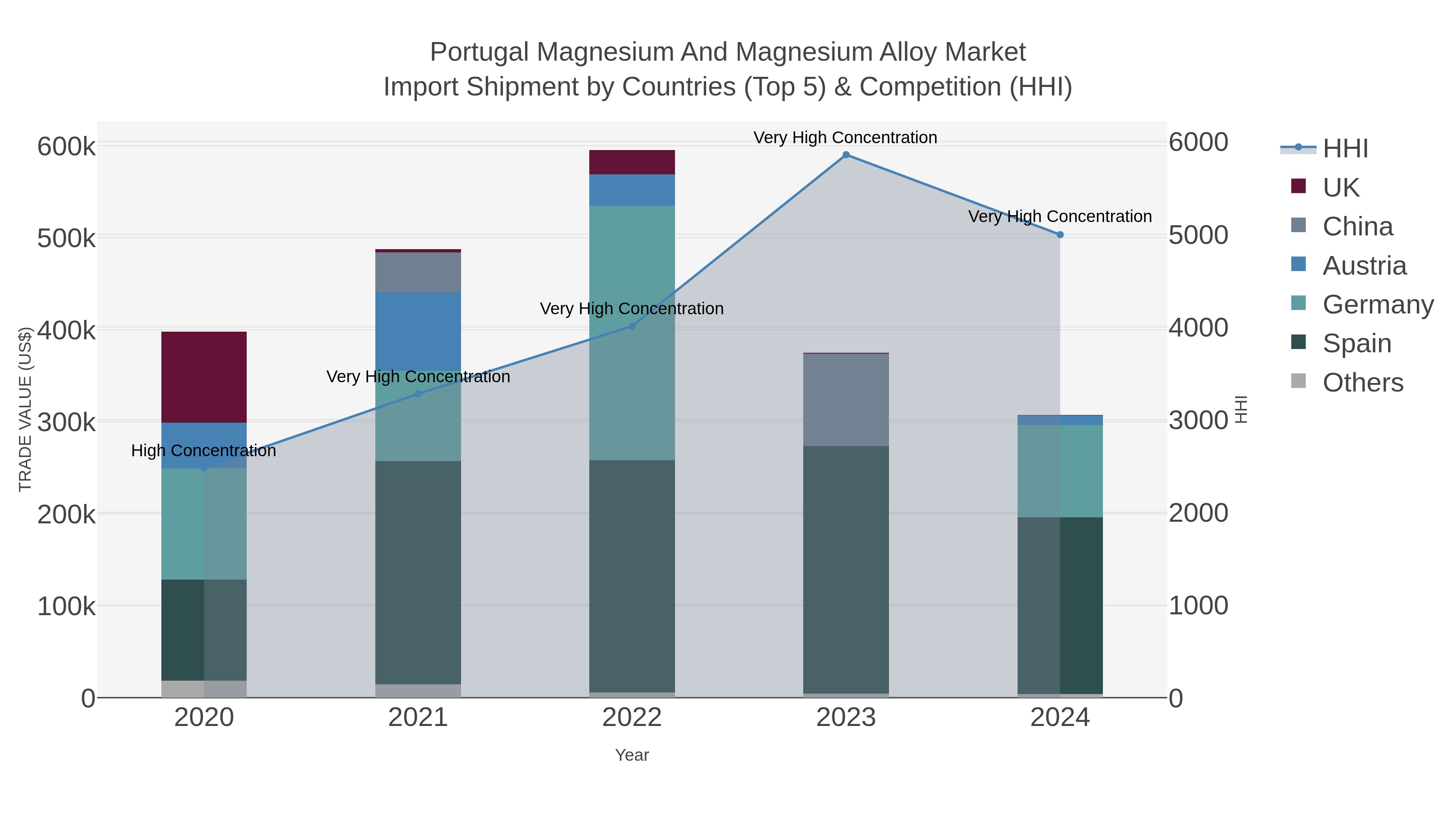 Portugal Magnesium And Magnesium Alloy Market Import Shipment by Countries (Top 5) & Competition (HHI)