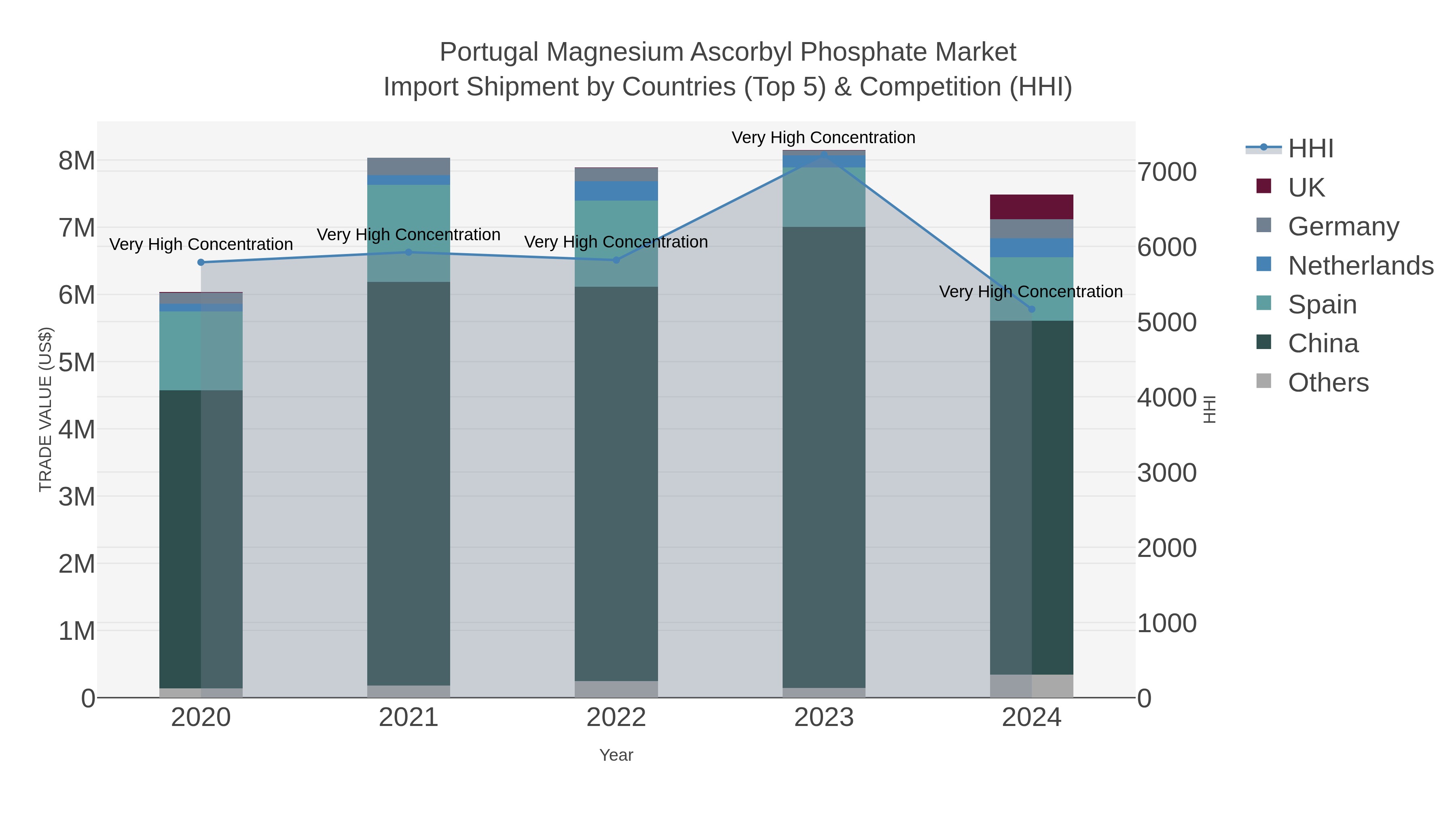 Portugal Magnesium Ascorbyl Phosphate Market Import Shipment by Countries (Top 5) & Competition (HHI)