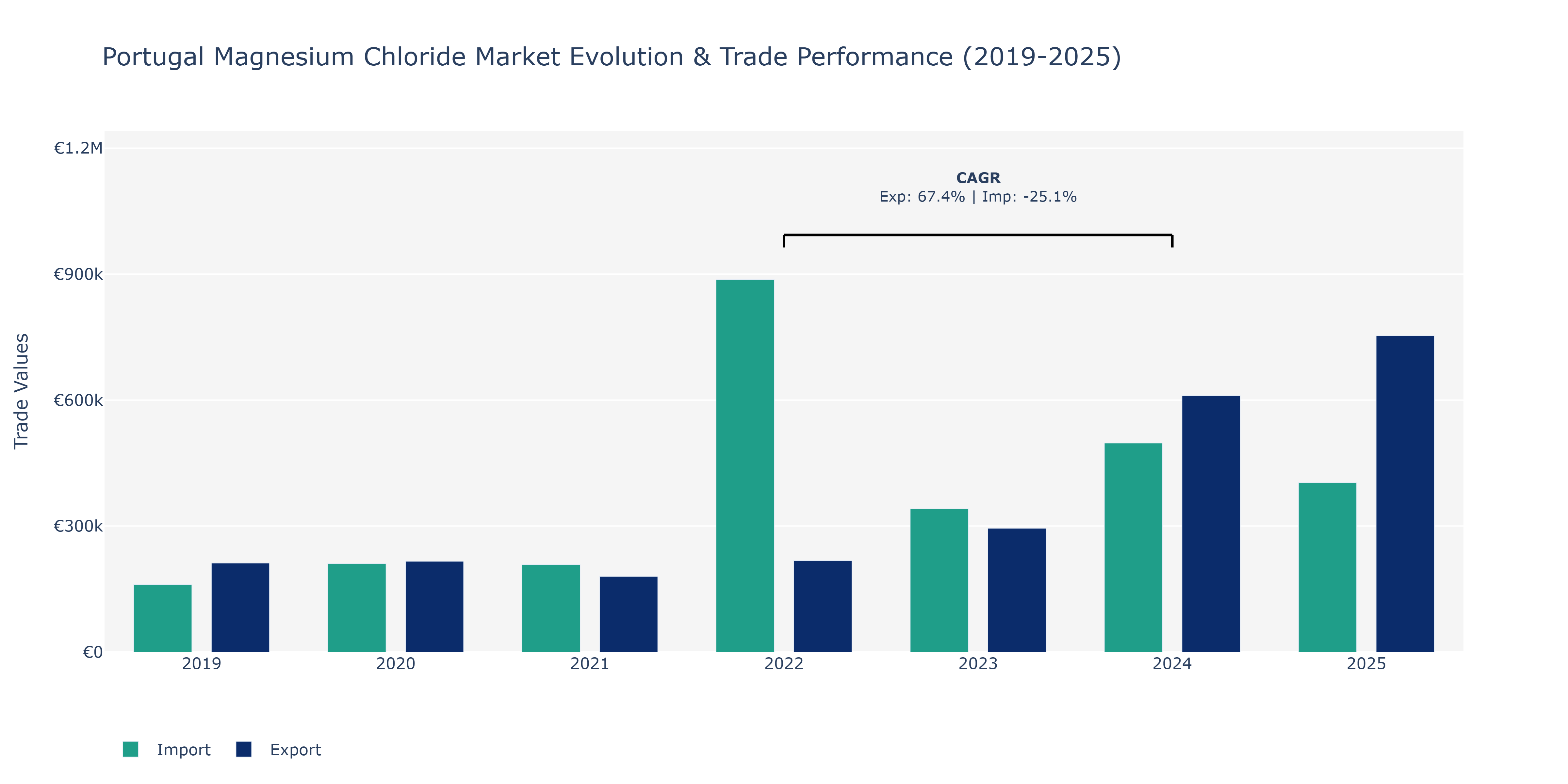 Portugal Magnesium Chloride Market: Production & Trade Performance (2019-2025) Size