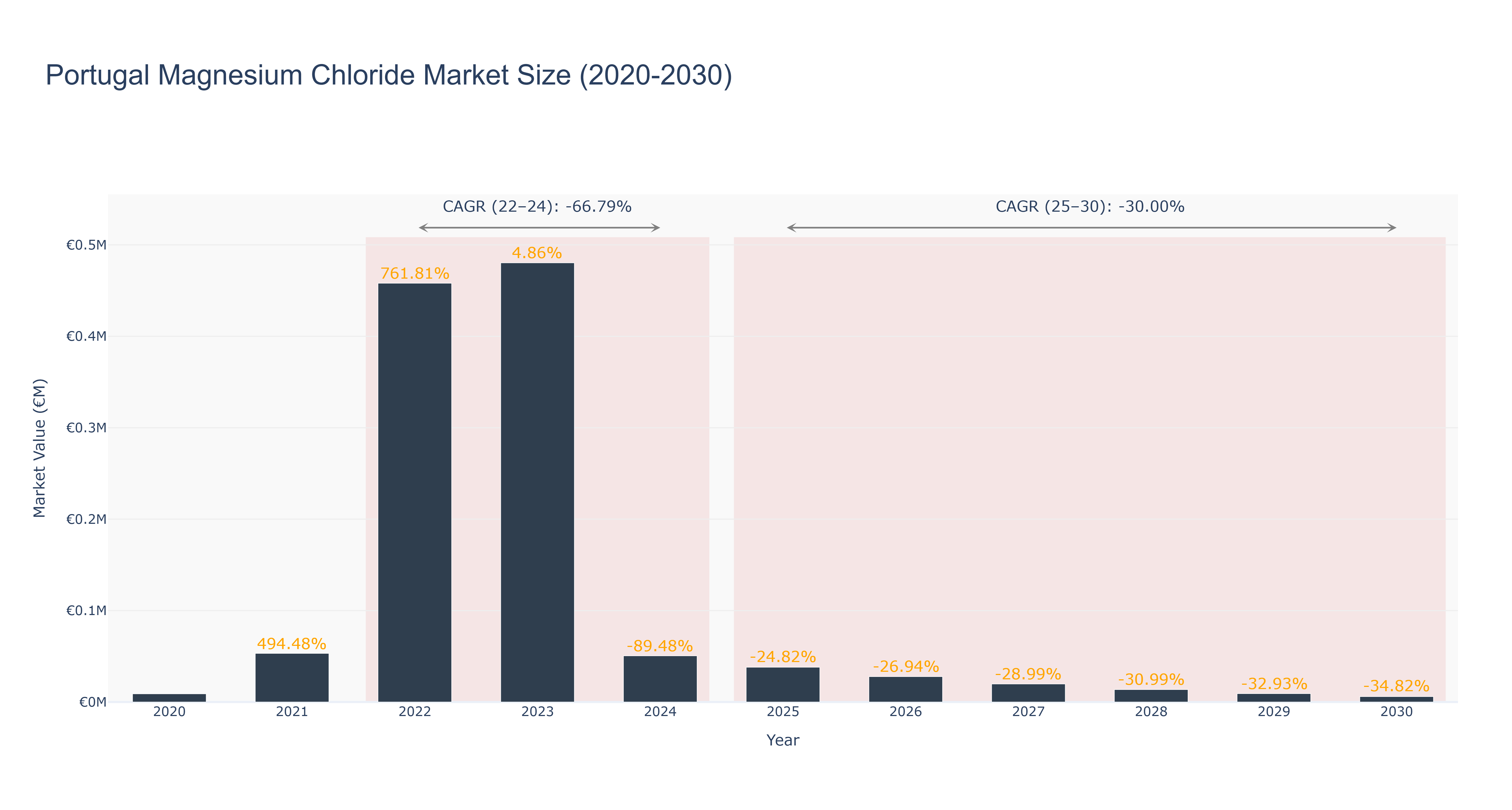 Portugal Magnesium Chloride Market Size (2020-2030) Size