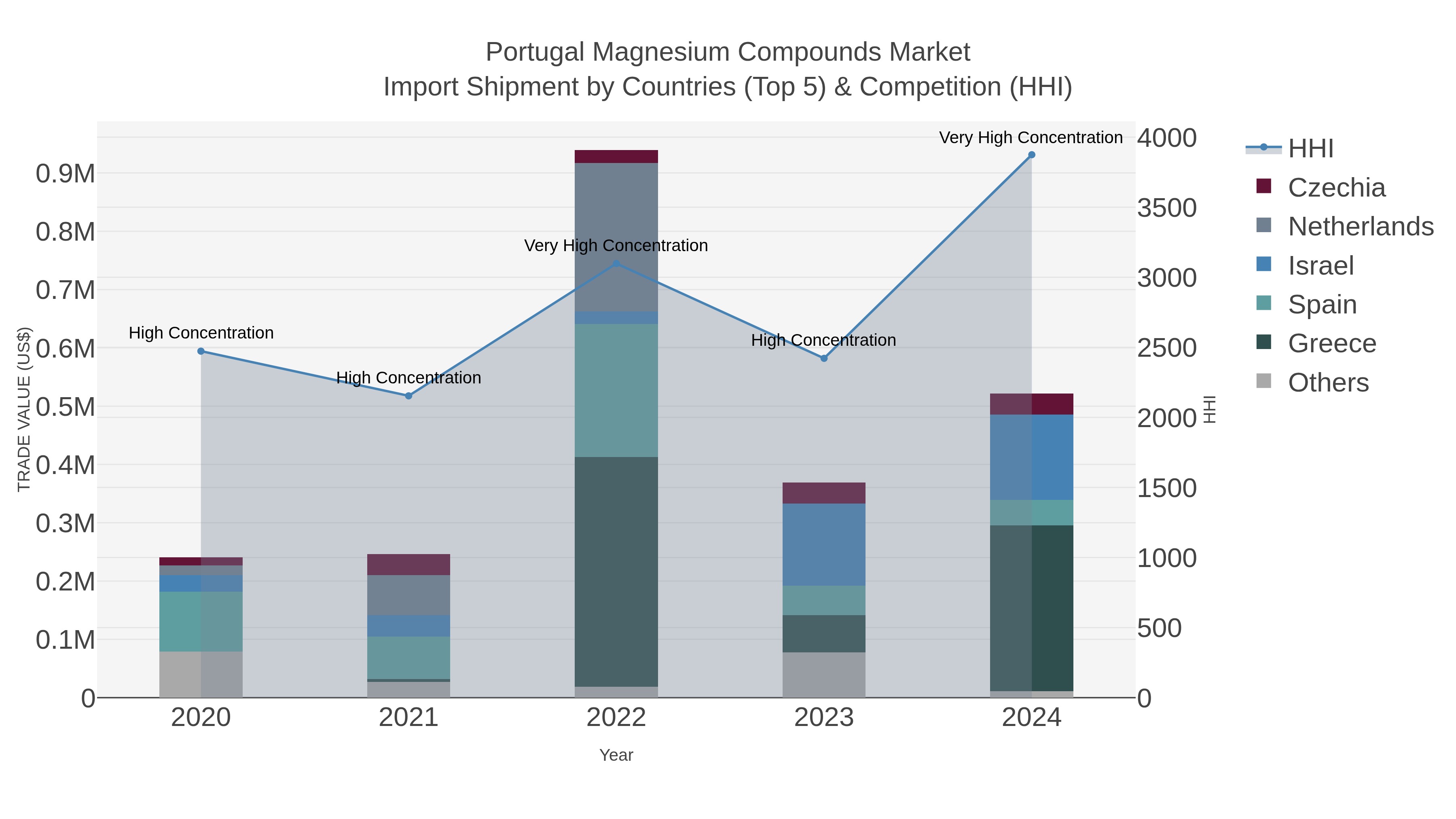 Portugal Magnesium Compounds Market Import Shipment by Countries (Top 5) & Competition (HHI)