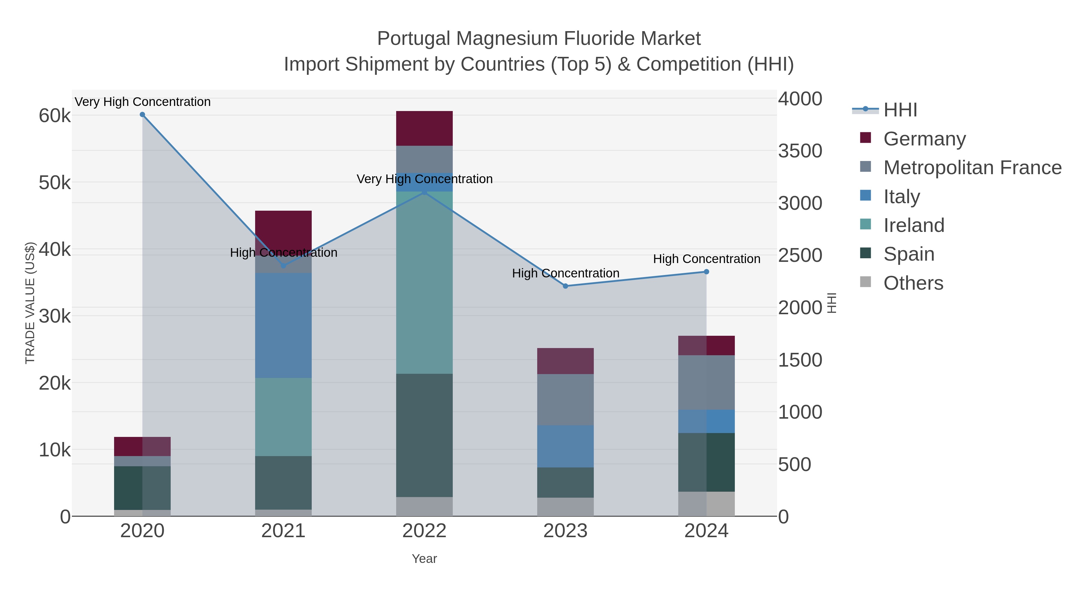 Portugal Magnesium Fluoride Market Import Shipment by Countries (Top 5) & Competition (HHI)