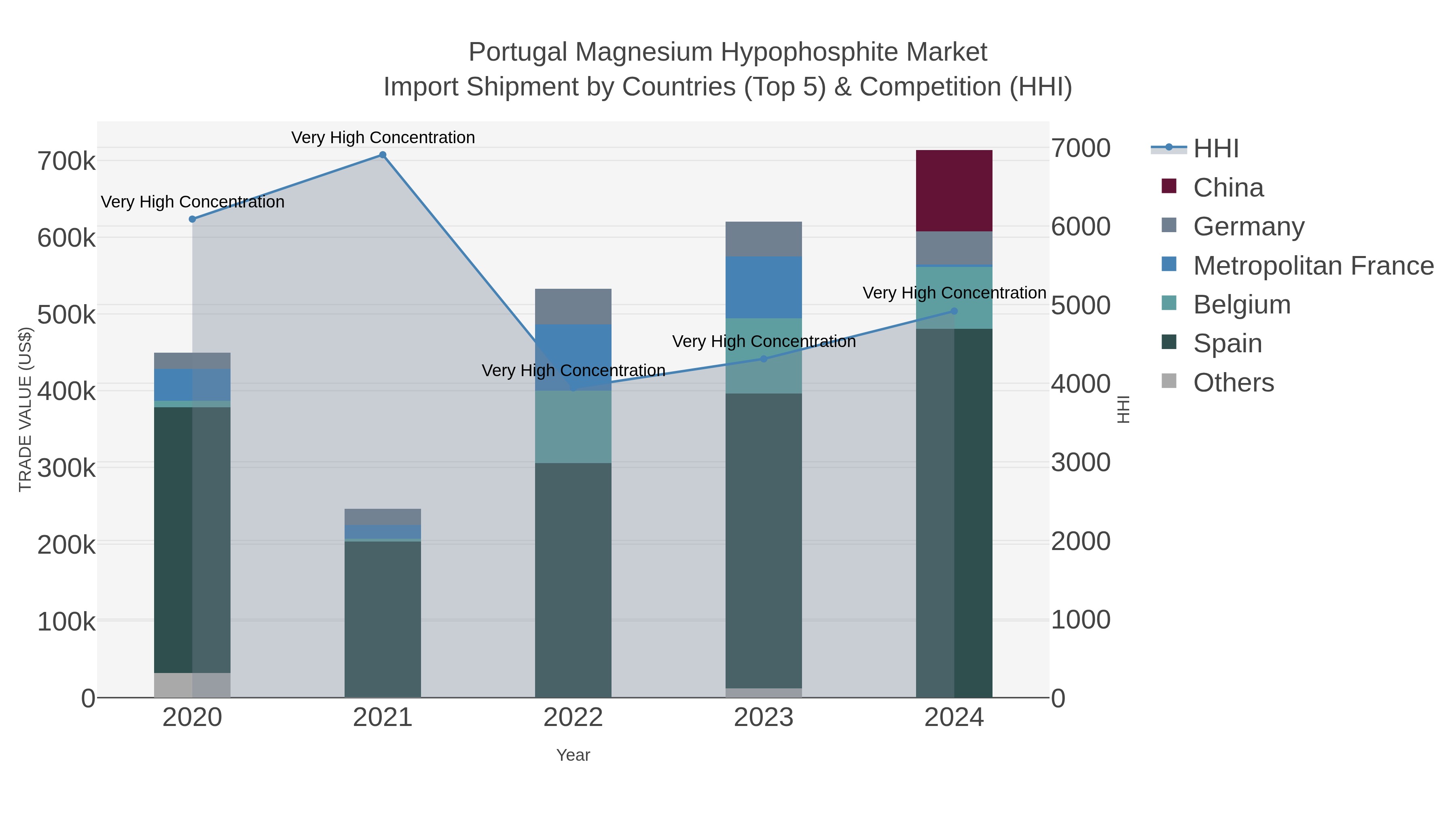 Portugal Magnesium Hypophosphite Market Import Shipment by Countries (Top 5) & Competition (HHI)