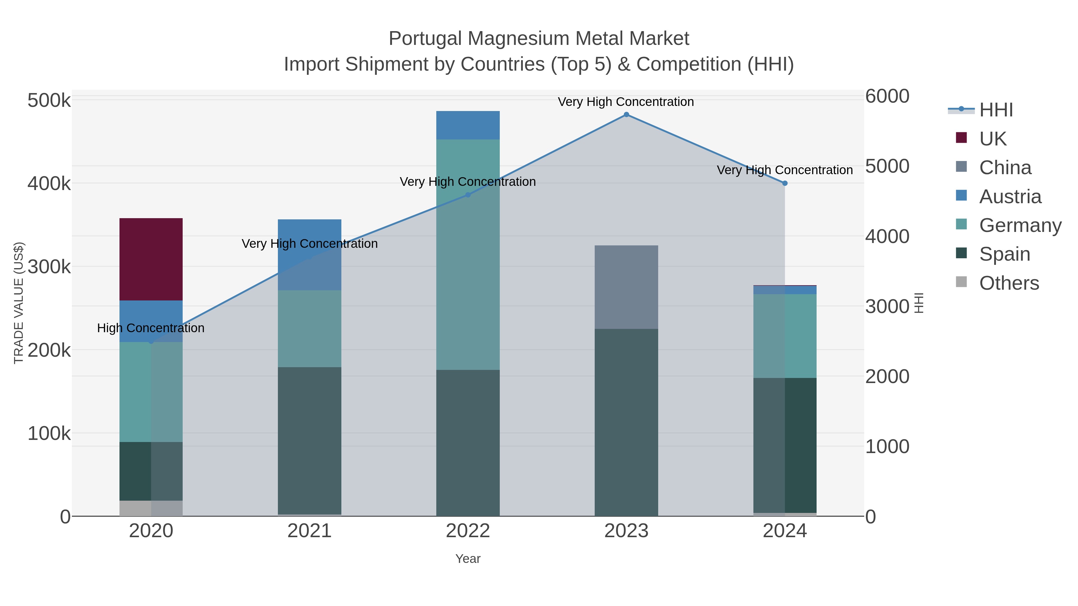 Portugal Magnesium Metal Market Import Shipment by Countries (Top 5) & Competition (HHI)