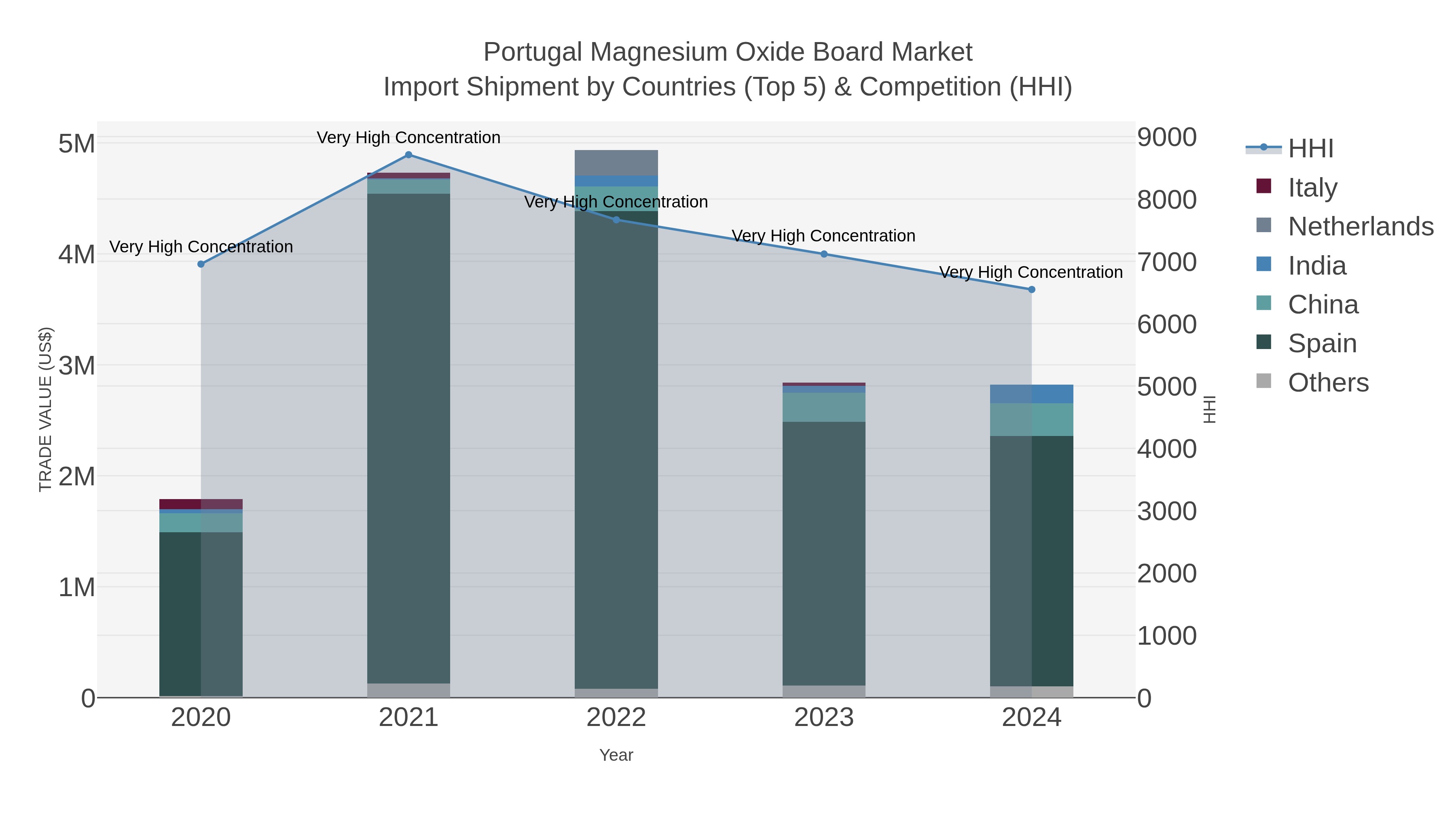 Portugal Magnesium Oxide Board Market Import Shipment by Countries (Top 5) & Competition (HHI)