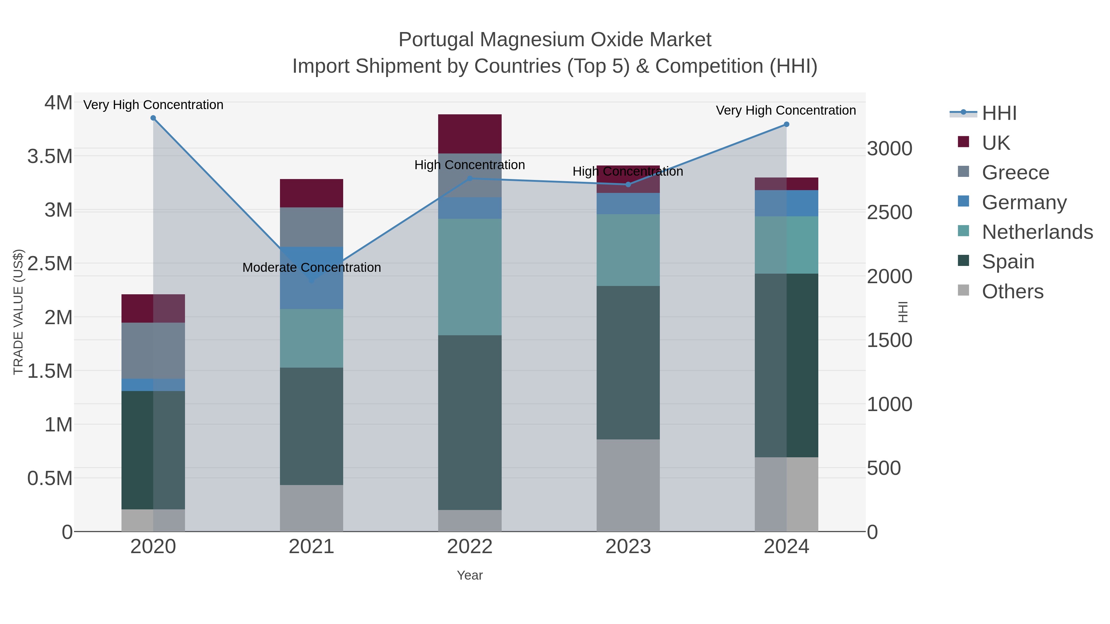 Portugal Magnesium Oxide Market Import Shipment by Countries (Top 5) & Competition (HHI)