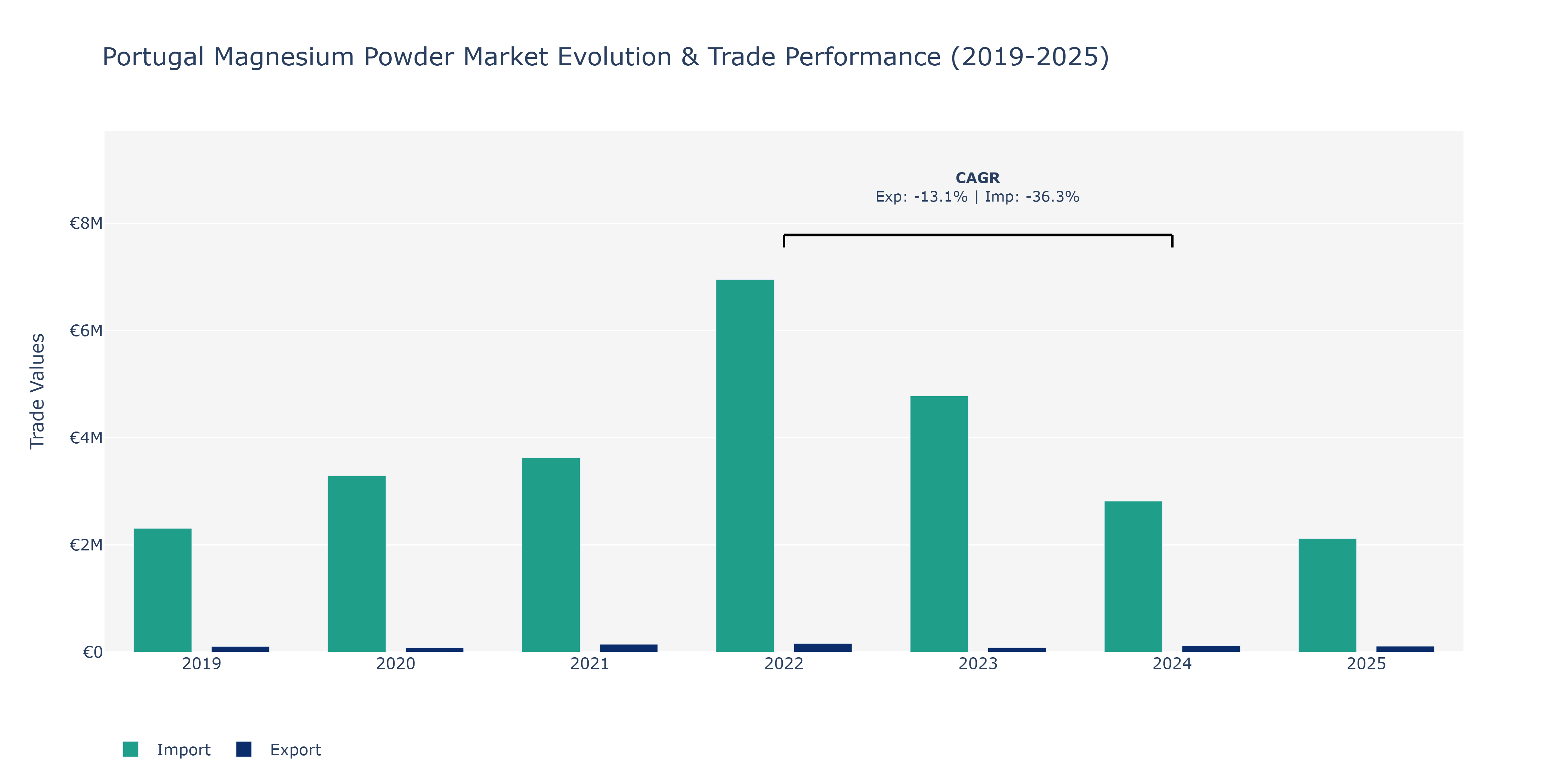 Portugal Magnesium Powder Market: Production & Trade Performance (2019-2025)