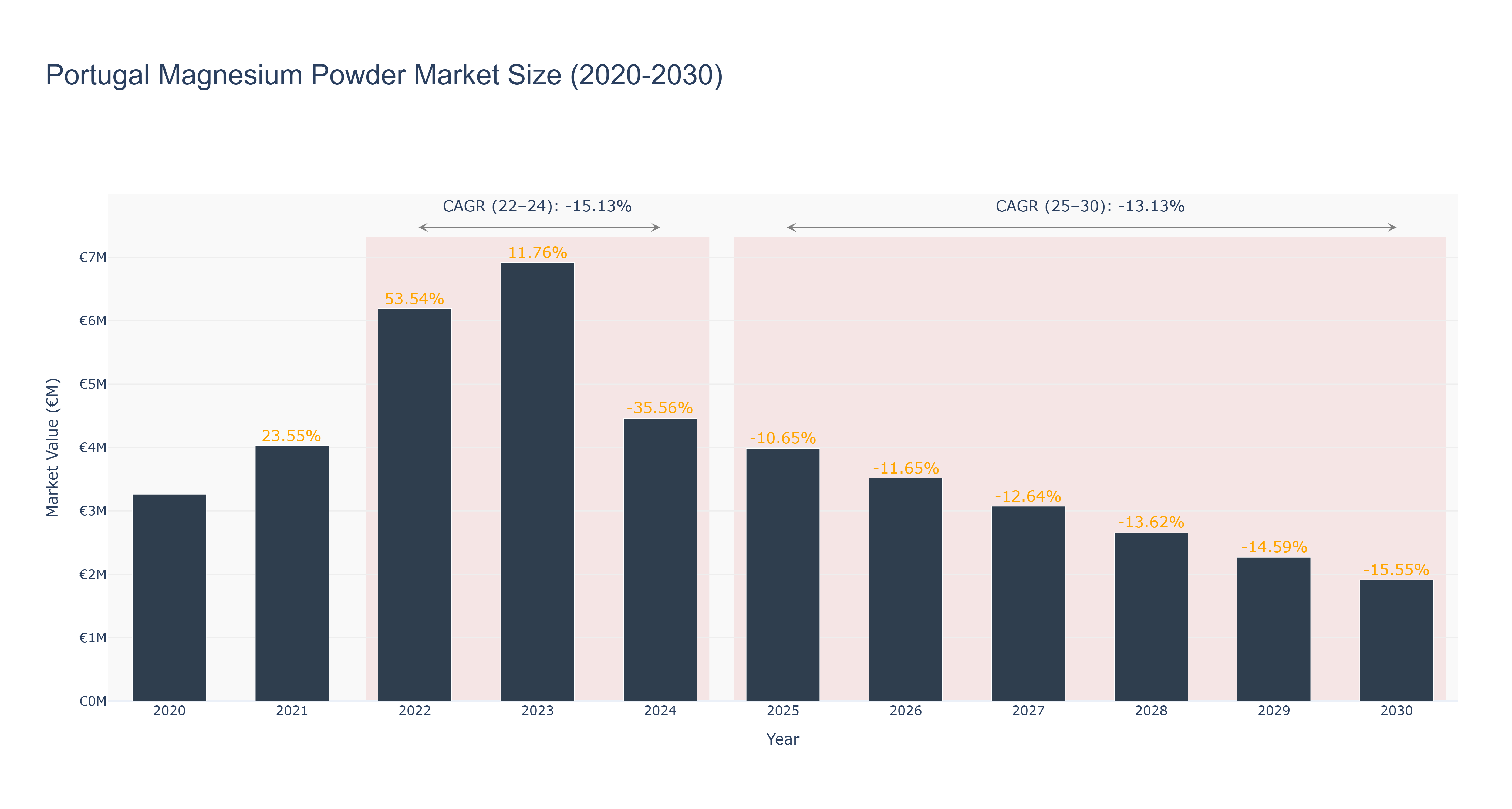 Portugal Magnesium Powder Market Size (2020-2030)