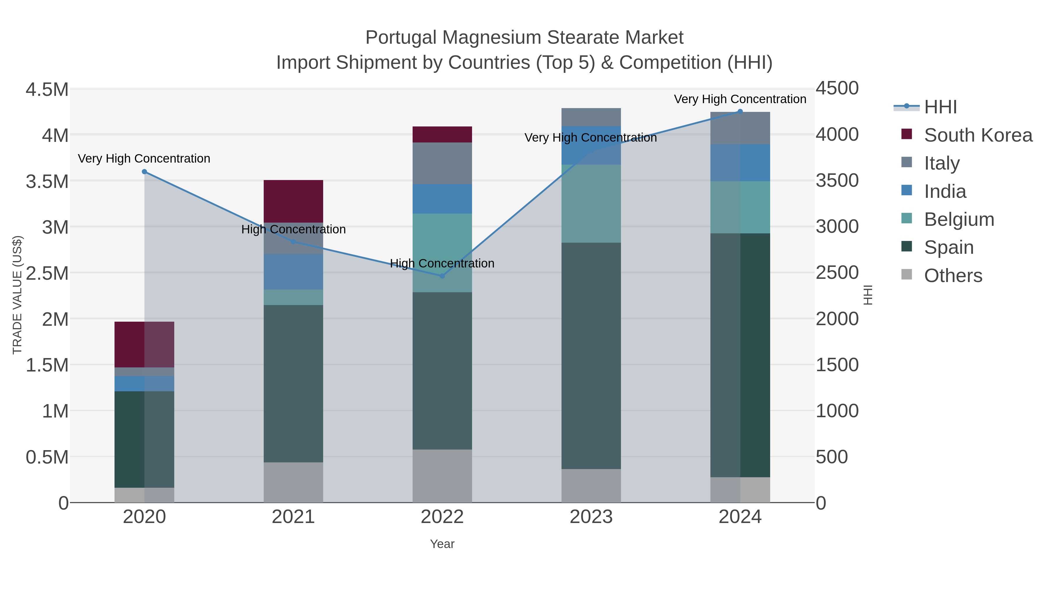 Portugal Magnesium Stearate Market Import Shipment by Countries (Top 5) & Competition (HHI)