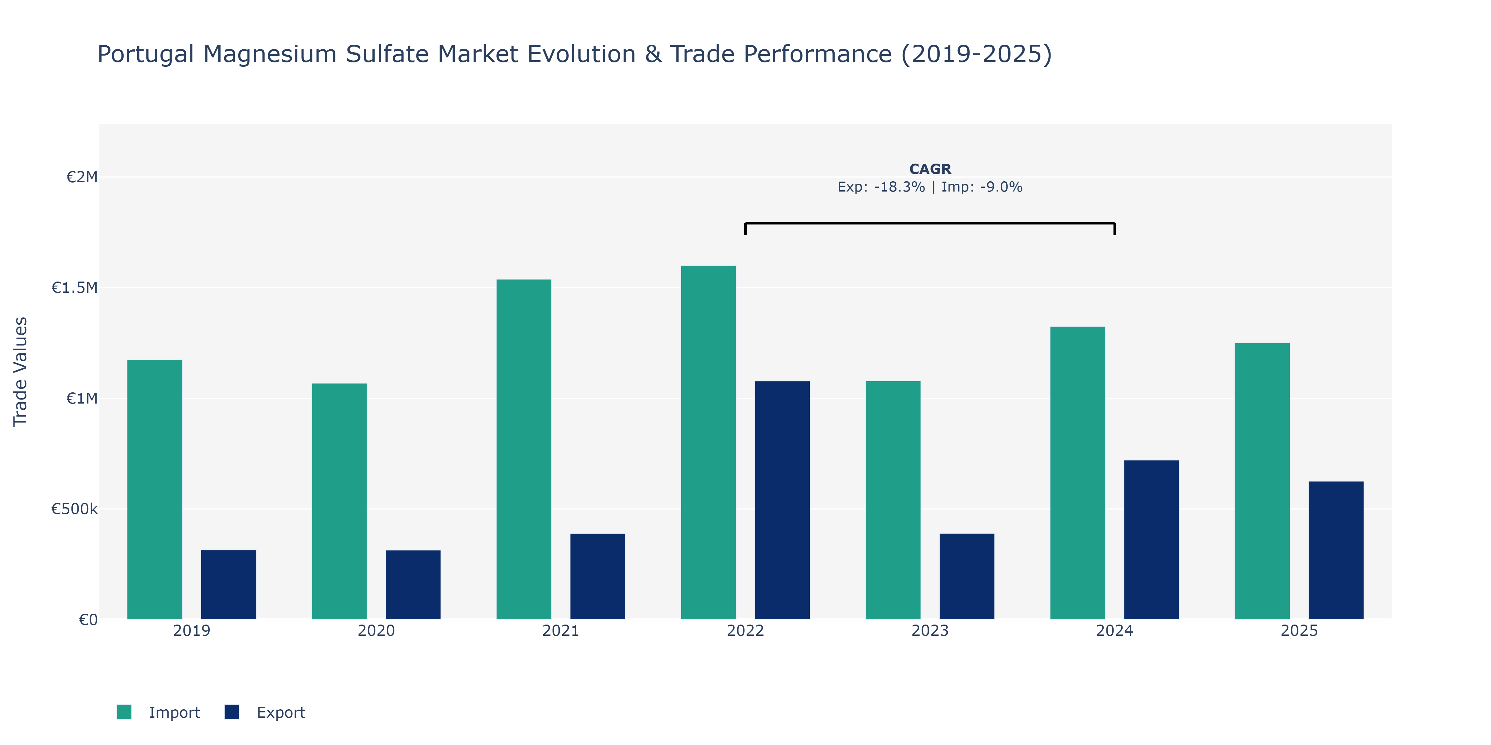 Portugal Magnesium Sulfate Market: Production & Trade Performance (2019-2025)