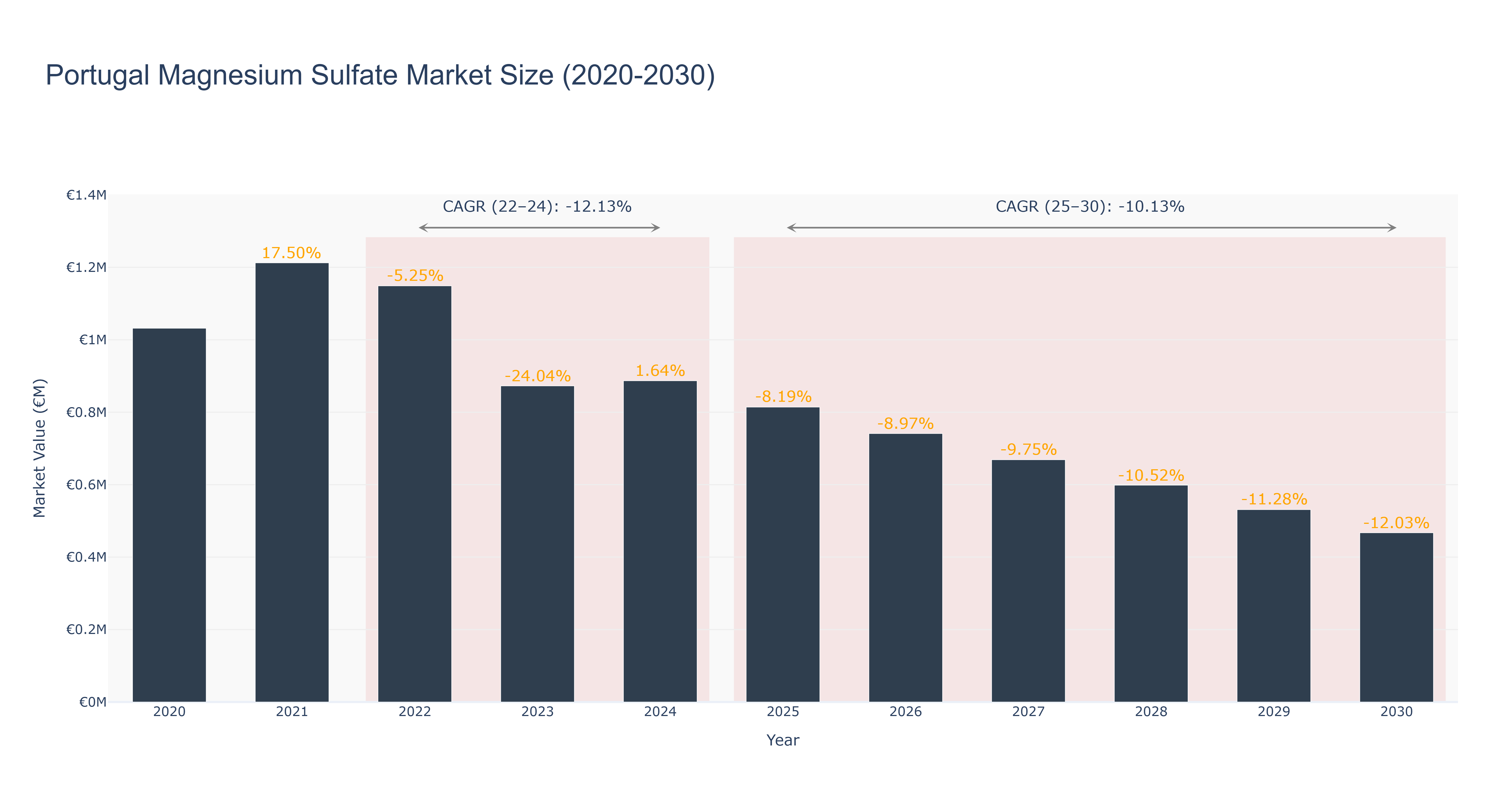Portugal Magnesium Sulfate Market Size (2020-2030)