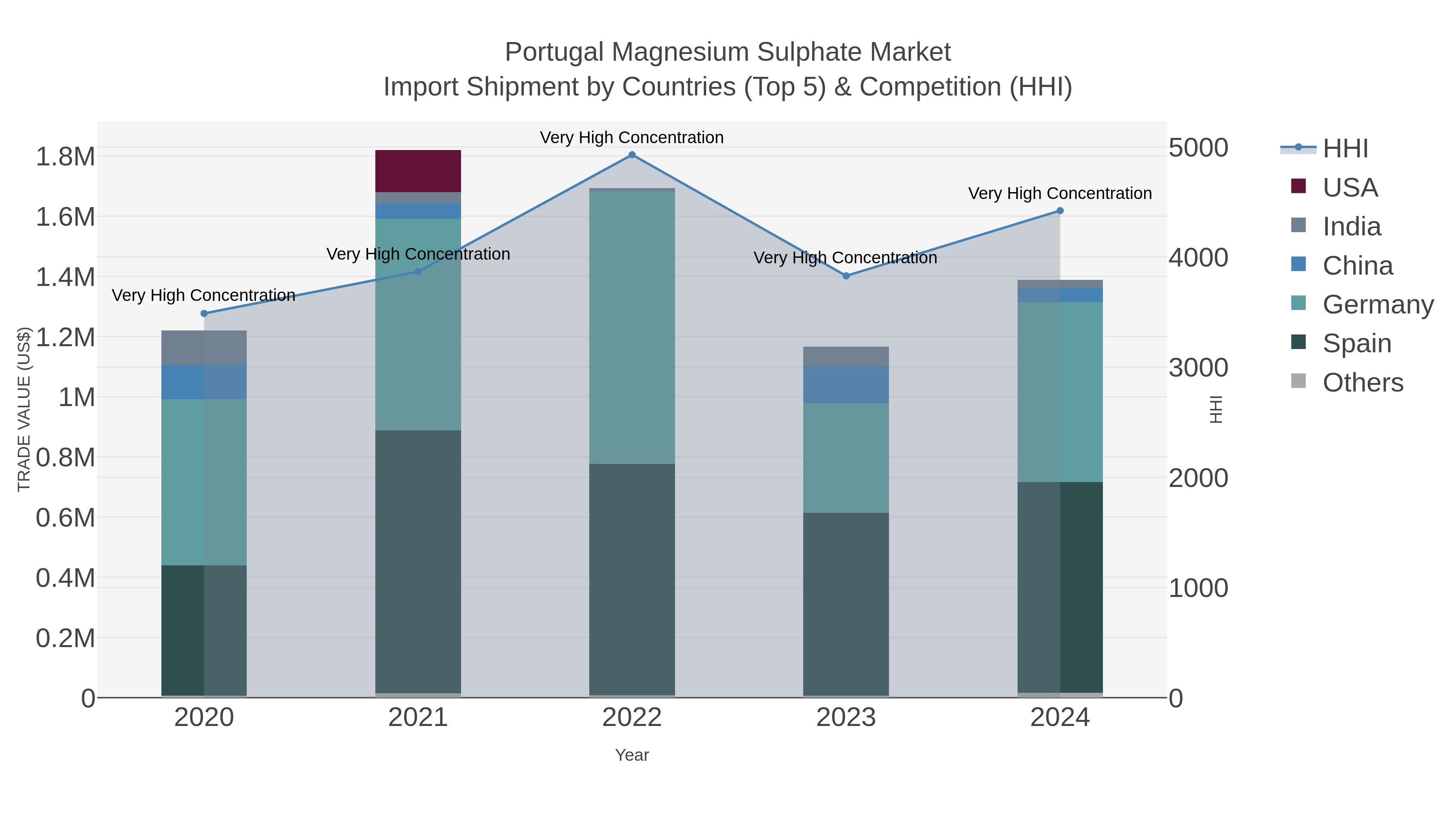 Portugal Magnesium Sulphate Market Import Shipment by Countries (Top 5) & Competition (HHI)