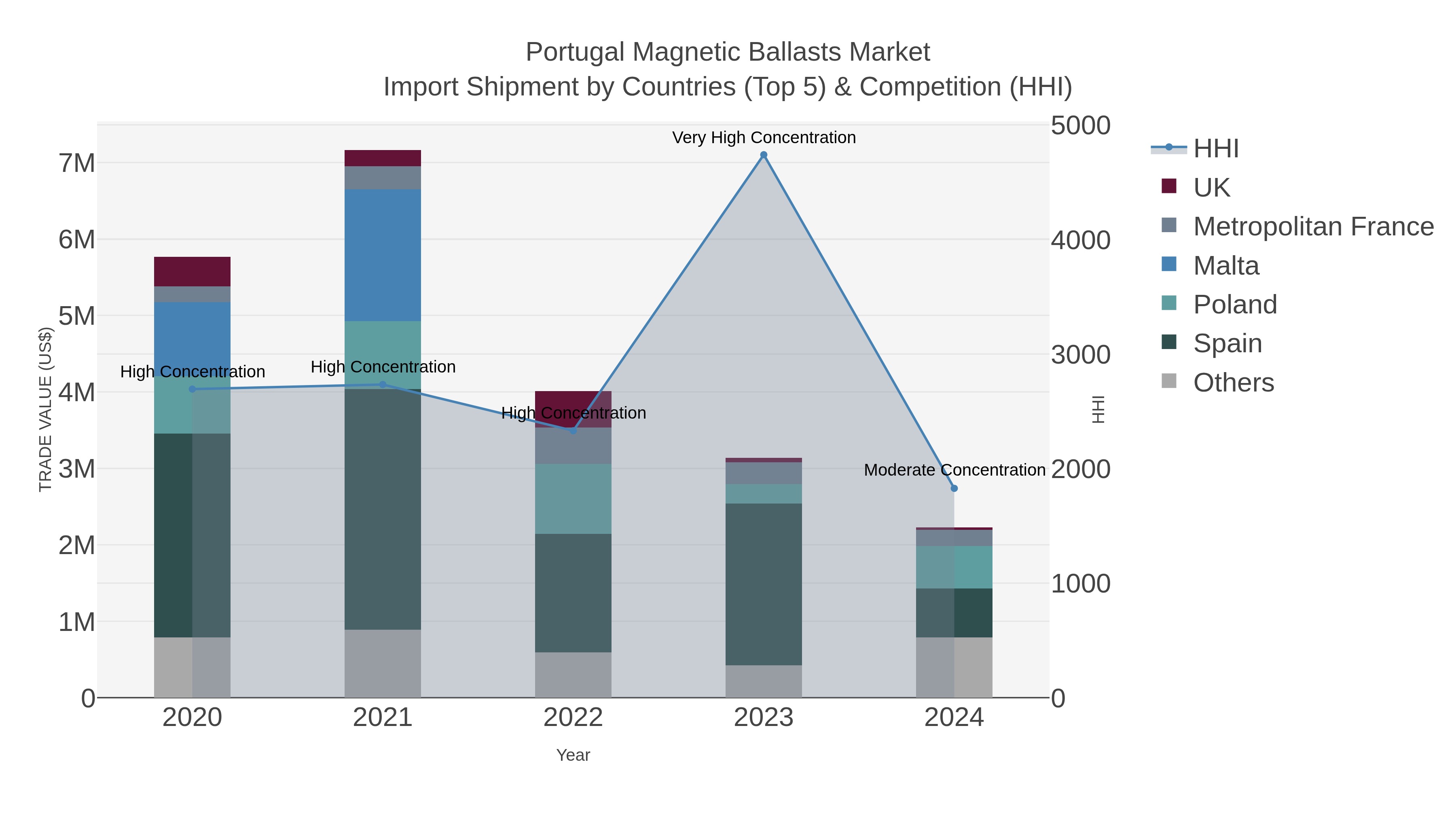Portugal Magnetic Ballasts Market Import Shipment by Countries (Top 5) & Competition (HHI)