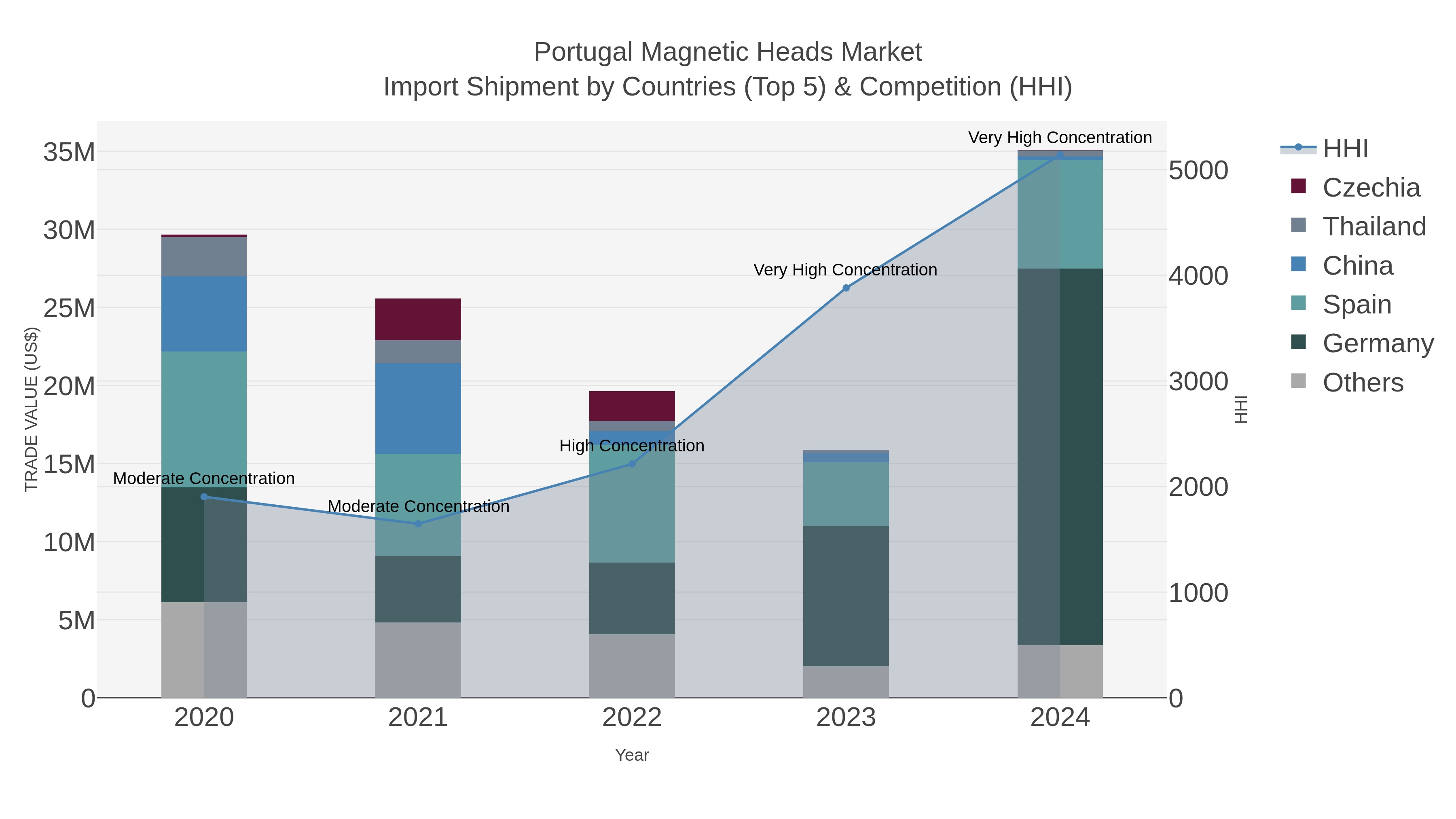 Portugal Magnetic Heads Market Import Shipment by Countries (Top 5) & Competition (HHI)