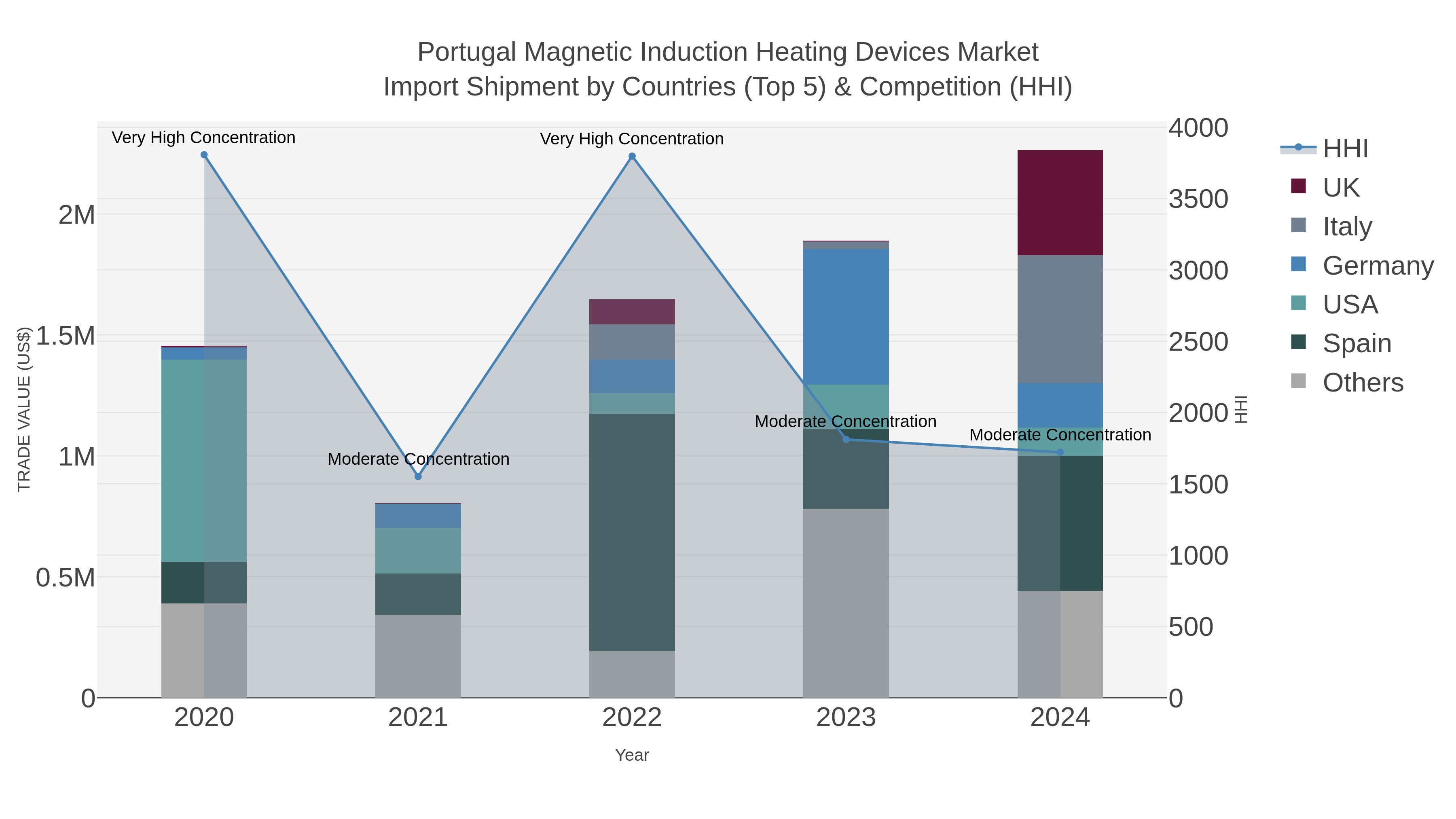Portugal Magnetic Induction Heating Devices Market Import Shipment by Countries (Top 5) & Competition (HHI)