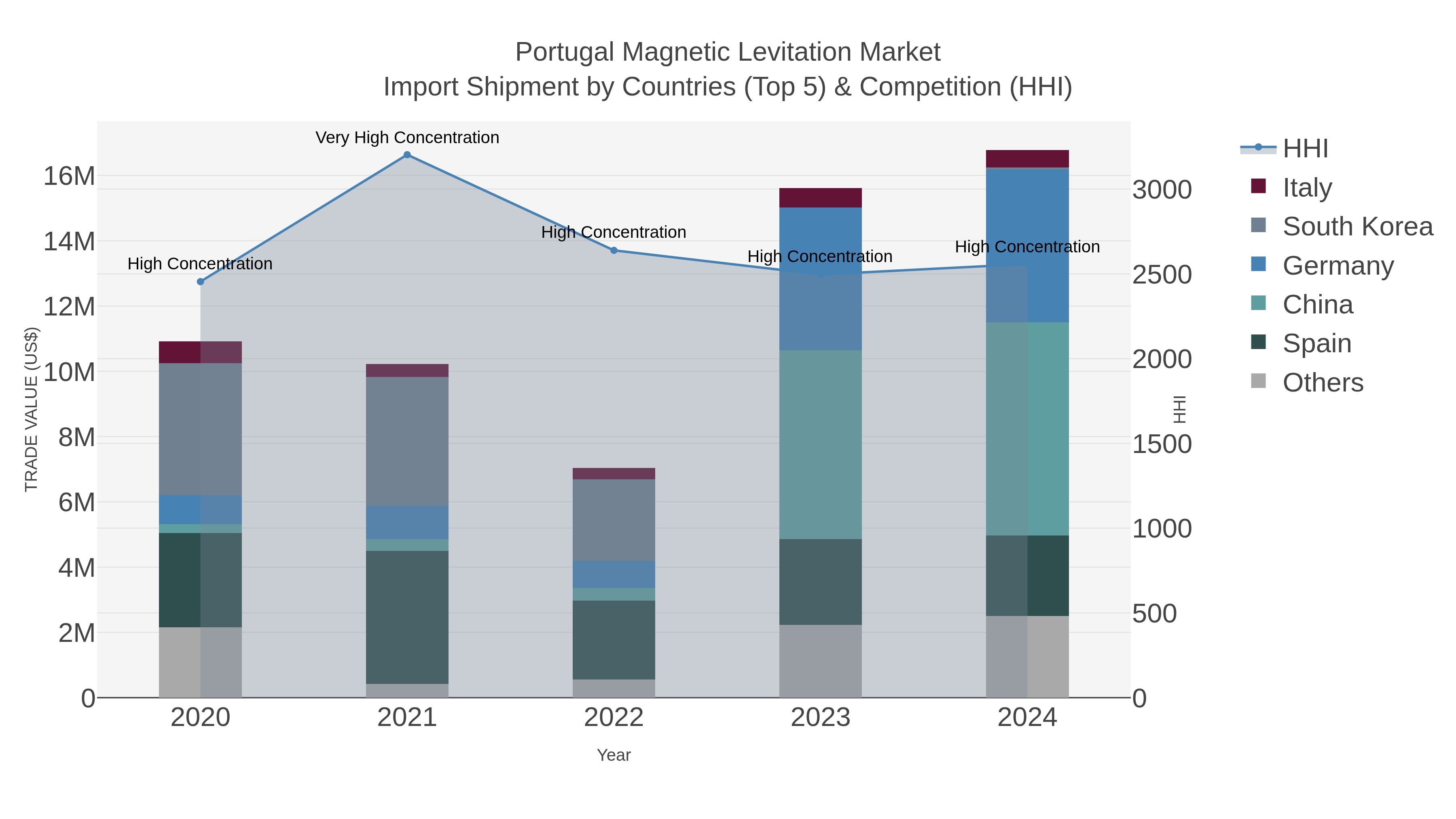 Portugal Magnetic Levitation Market Import Shipment by Countries (Top 5) & Competition (HHI)