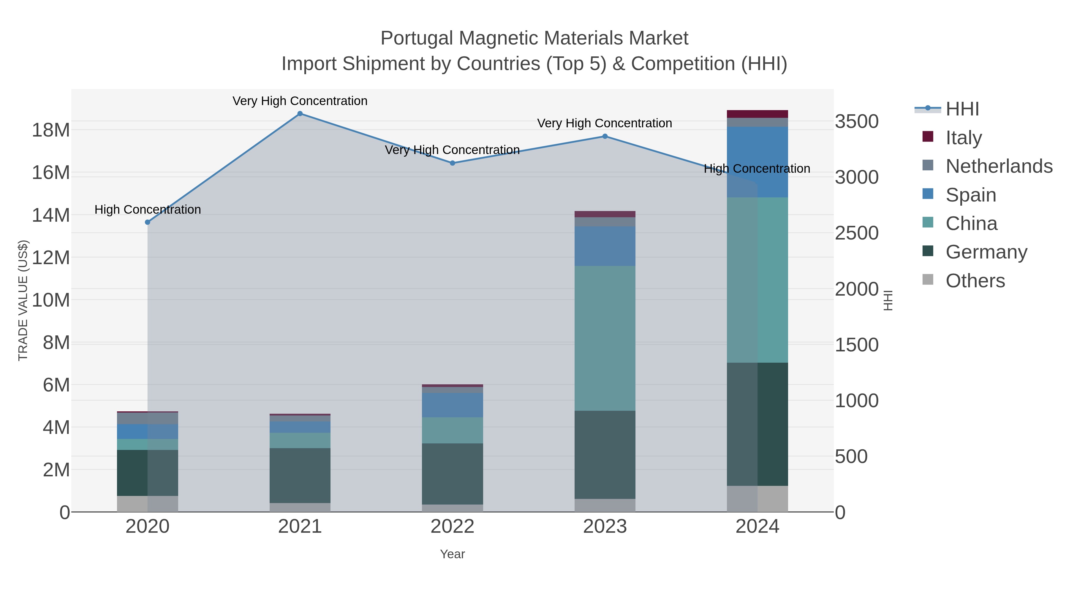 Portugal Magnetic Materials Market Import Shipment by Countries (Top 5) & Competition (HHI)