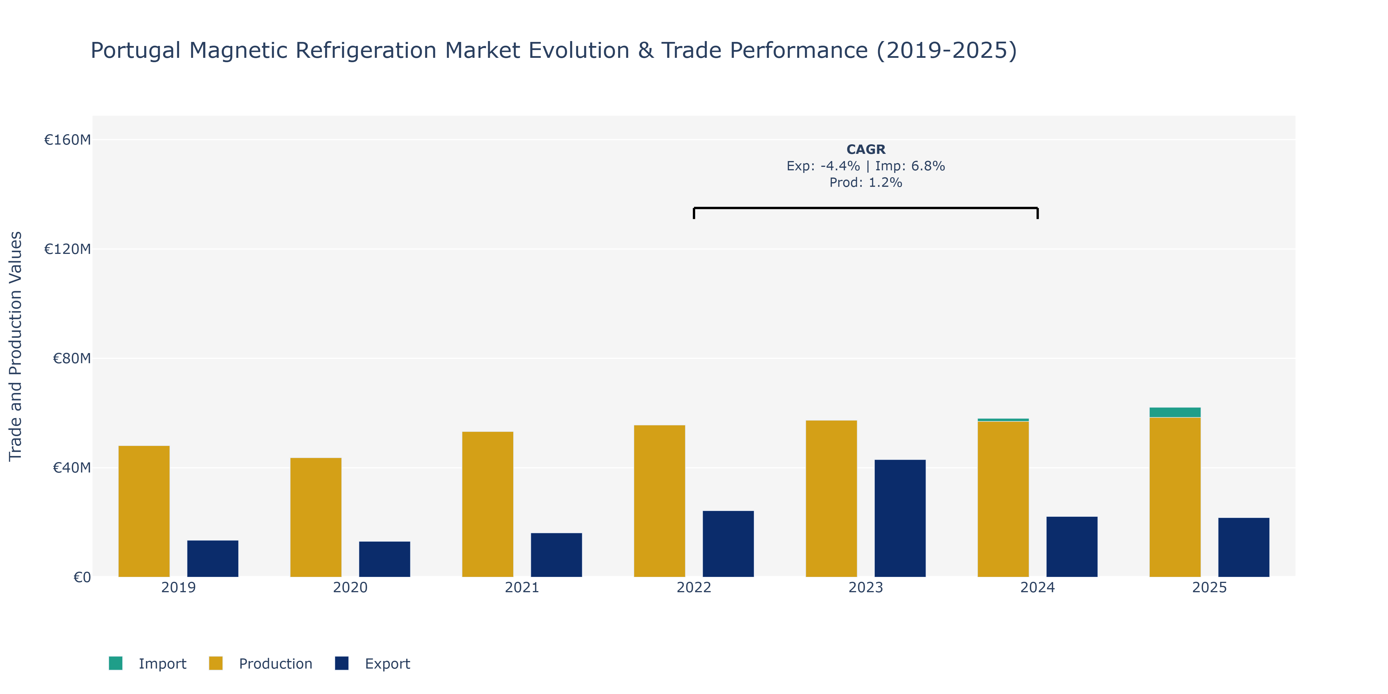 Portugal Magnetic Refrigeration Market: Production & Trade Performance (2019-2025)