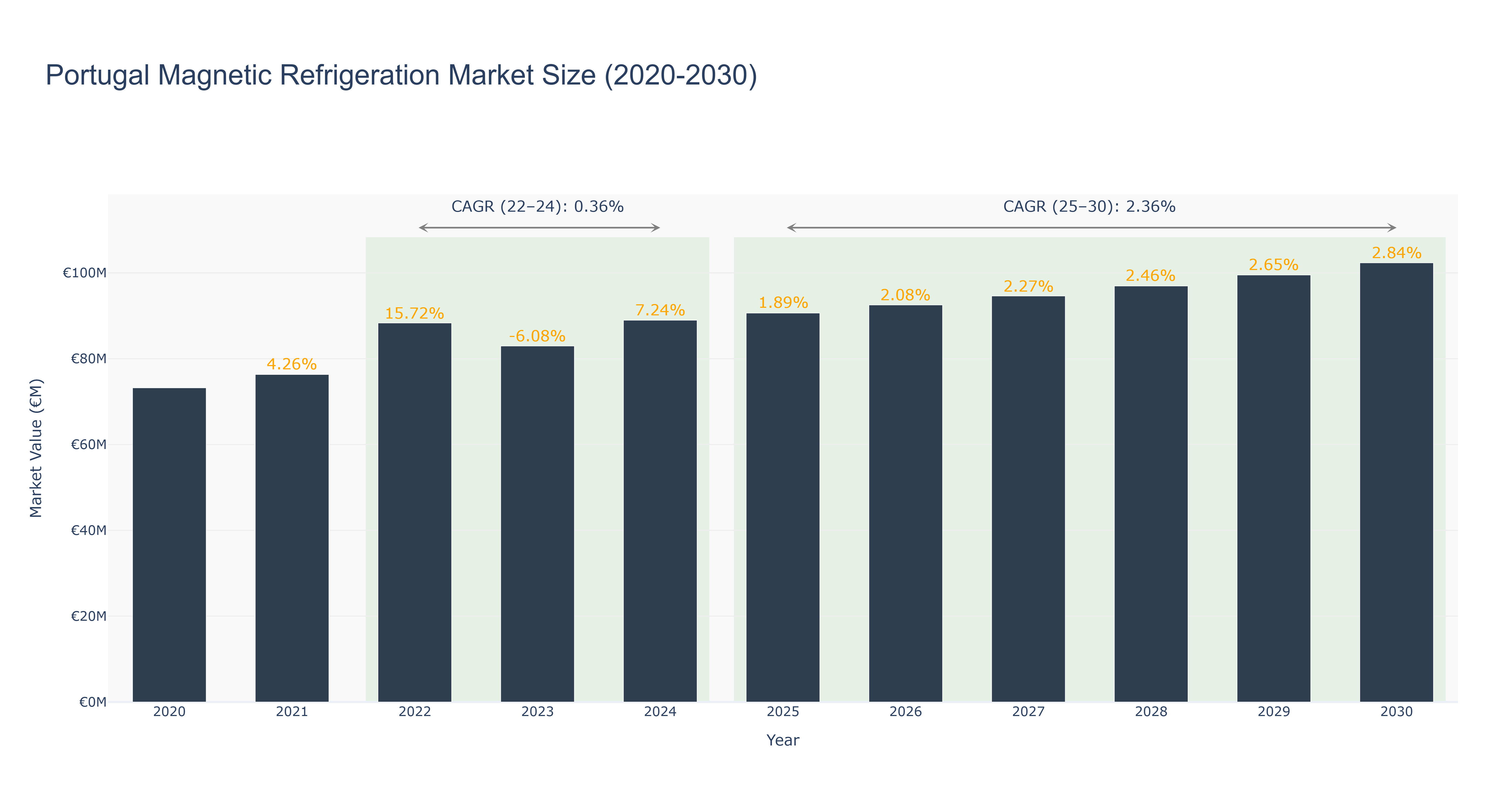Portugal Magnetic Refrigeration Market Size (2020-2030)