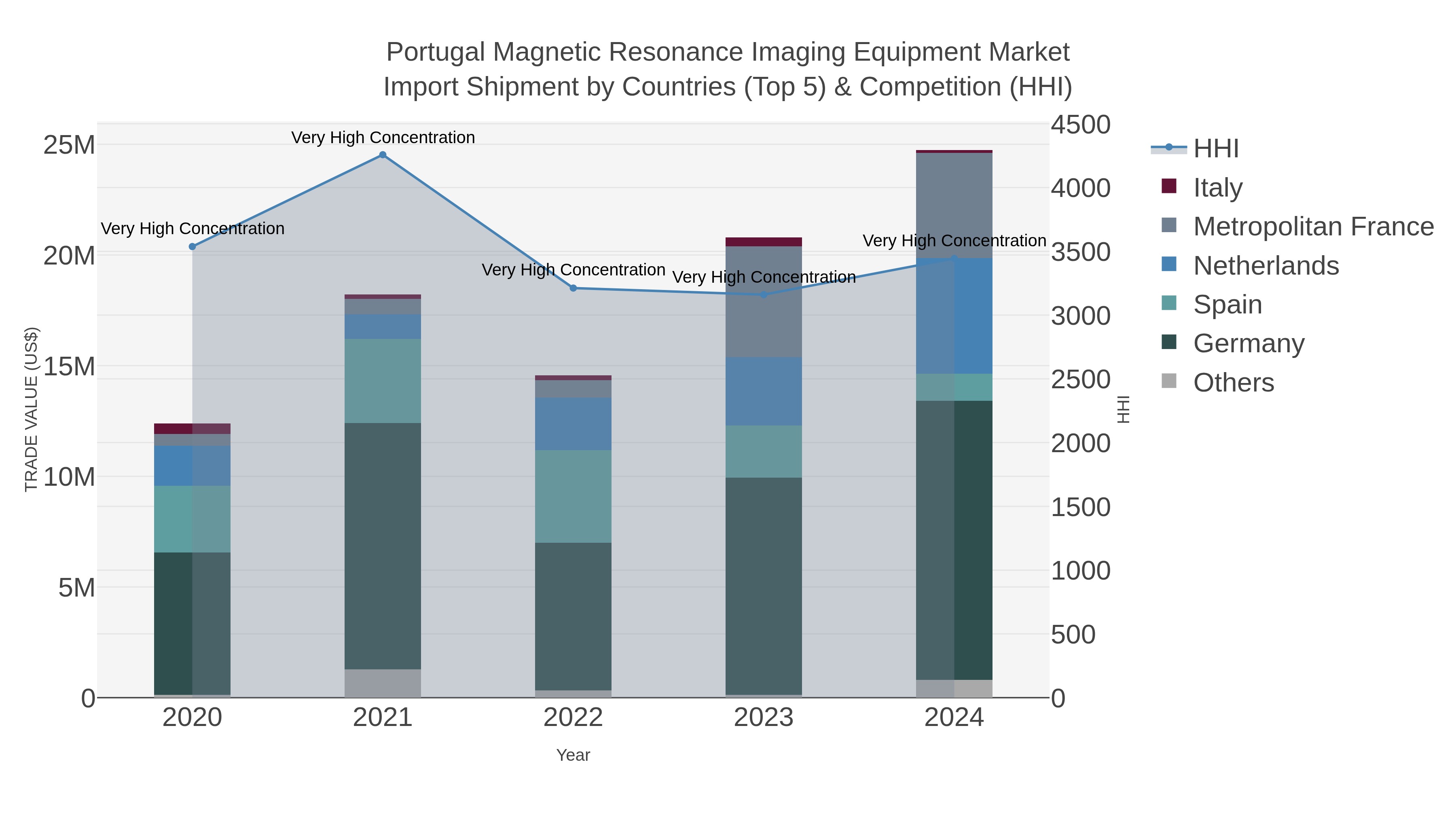 Portugal Magnetic Resonance Imaging Equipment Market Import Shipment by Countries (Top 5) & Competition (HHI)