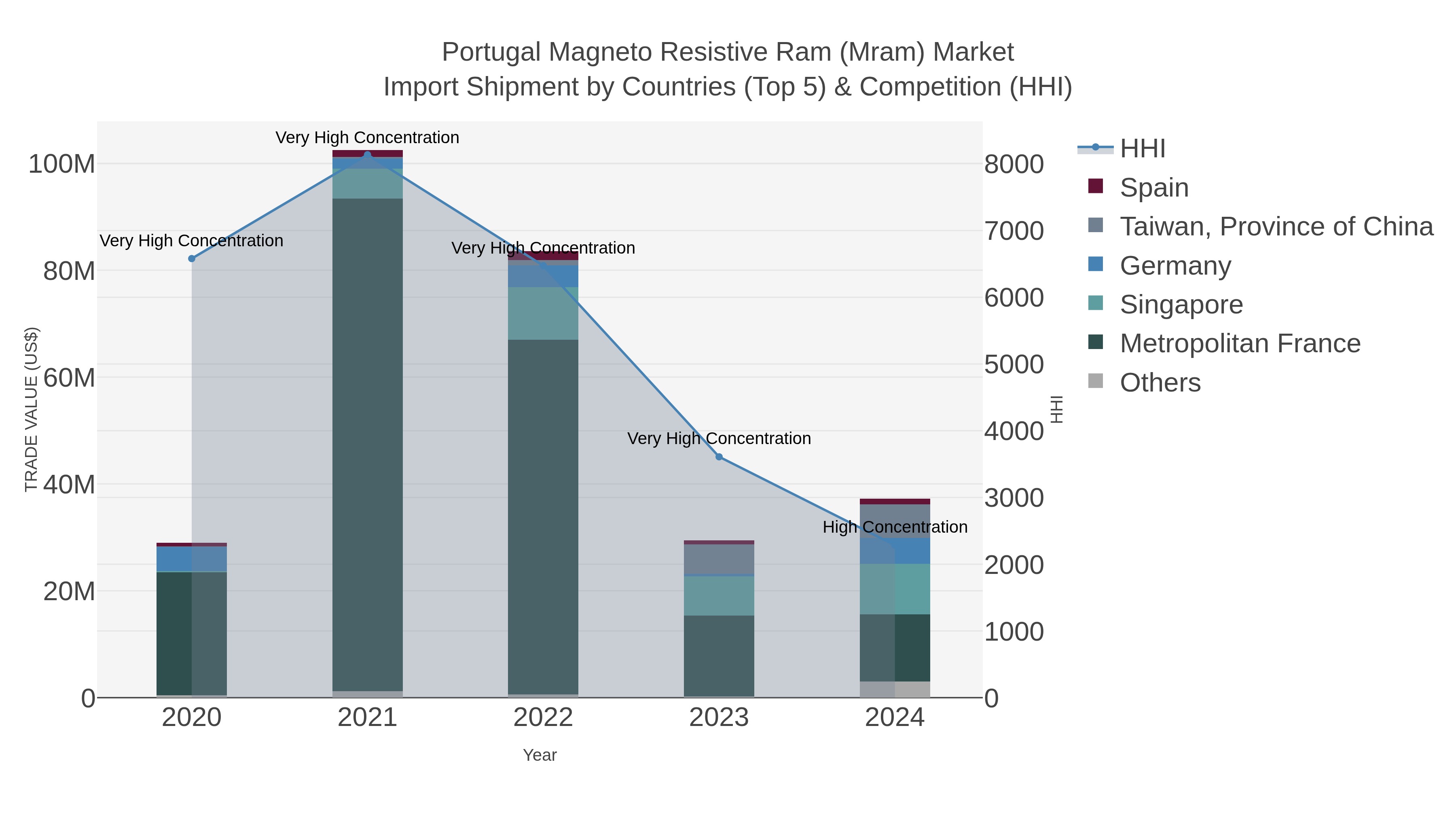 Portugal Magneto Resistive Ram (mram) Market Import Shipment by Countries (Top 5) & Competition (HHI)