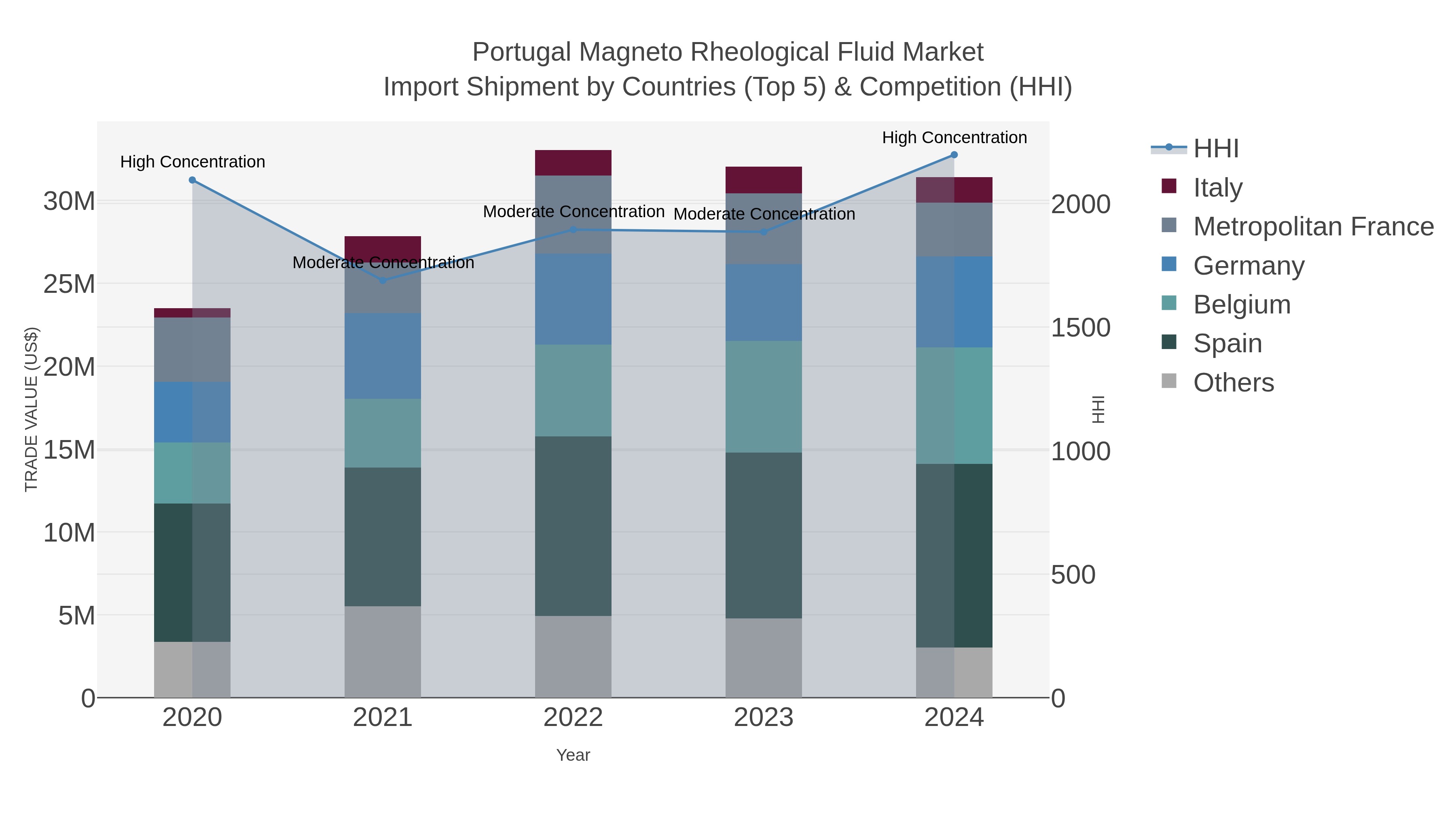 Portugal Magneto Rheological Fluid Market Import Shipment by Countries (Top 5) & Competition (HHI)