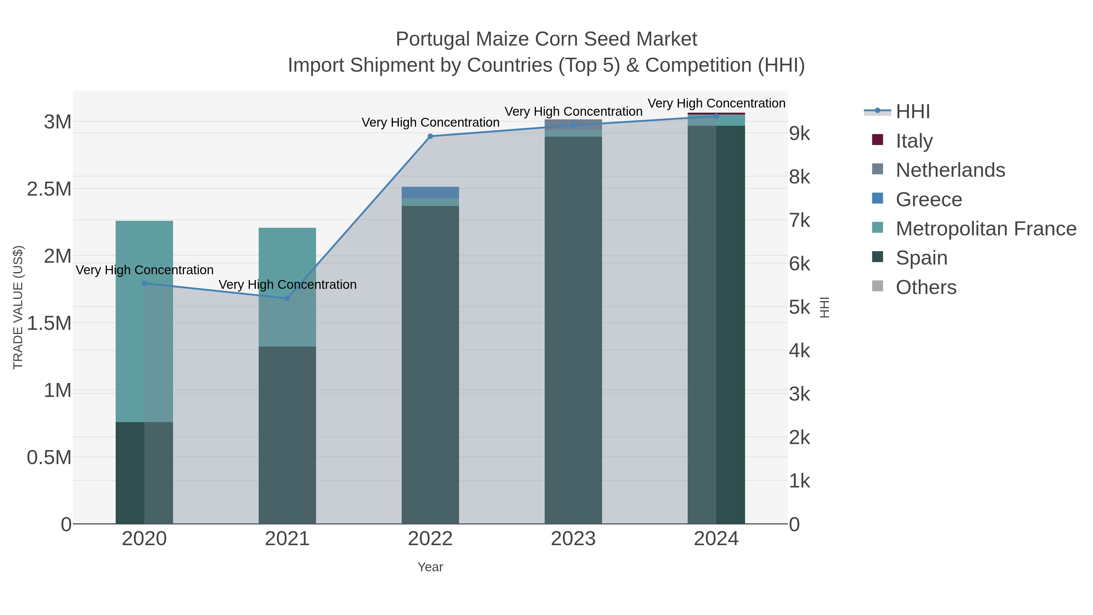 Portugal Maize Corn Seed Market Import Shipment by Countries (Top 5) & Competition (HHI)