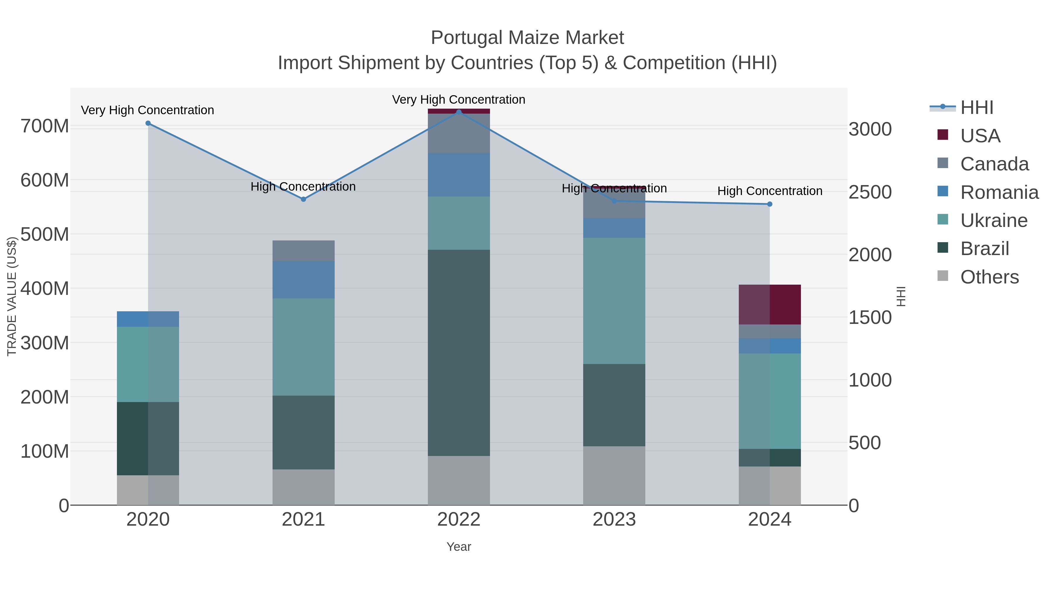 Portugal Maize Market Import Shipment by Countries (Top 5) & Competition (HHI)