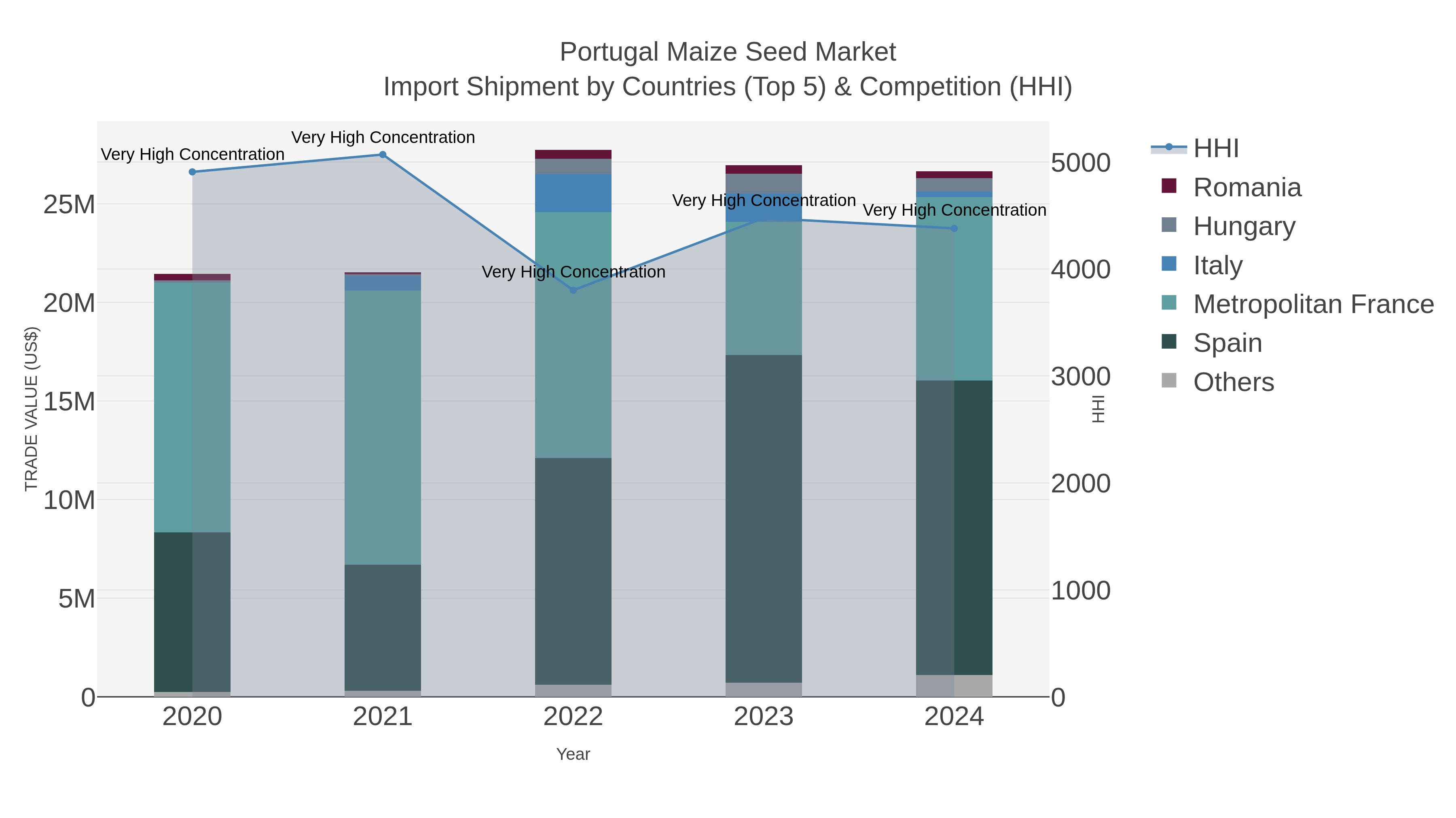 Portugal Maize Seed Market Import Shipment by Countries (Top 5) & Competition (HHI)