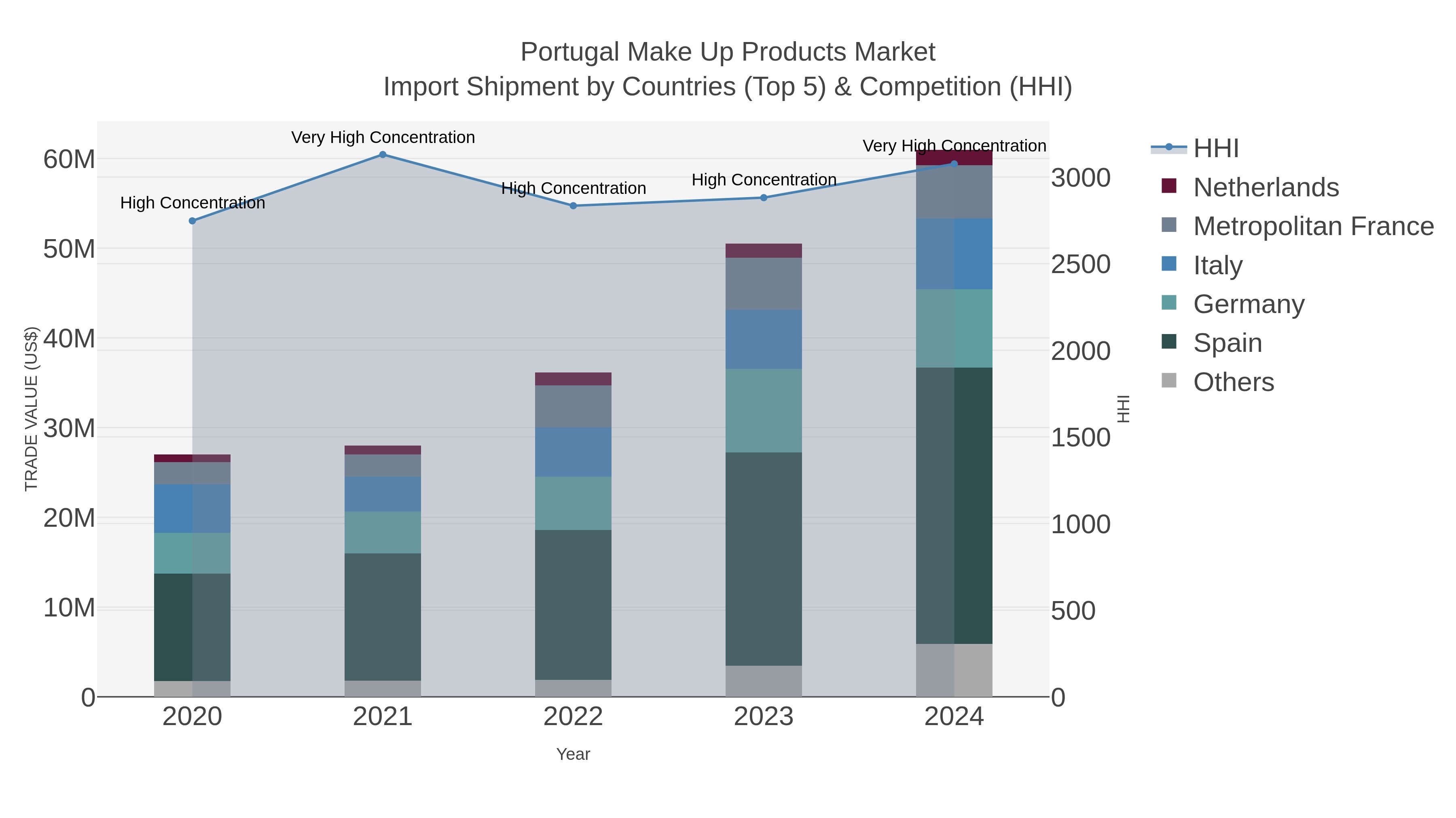 Portugal Make Up Products Market Import Shipment by Countries (Top 5) & Competition (HHI)