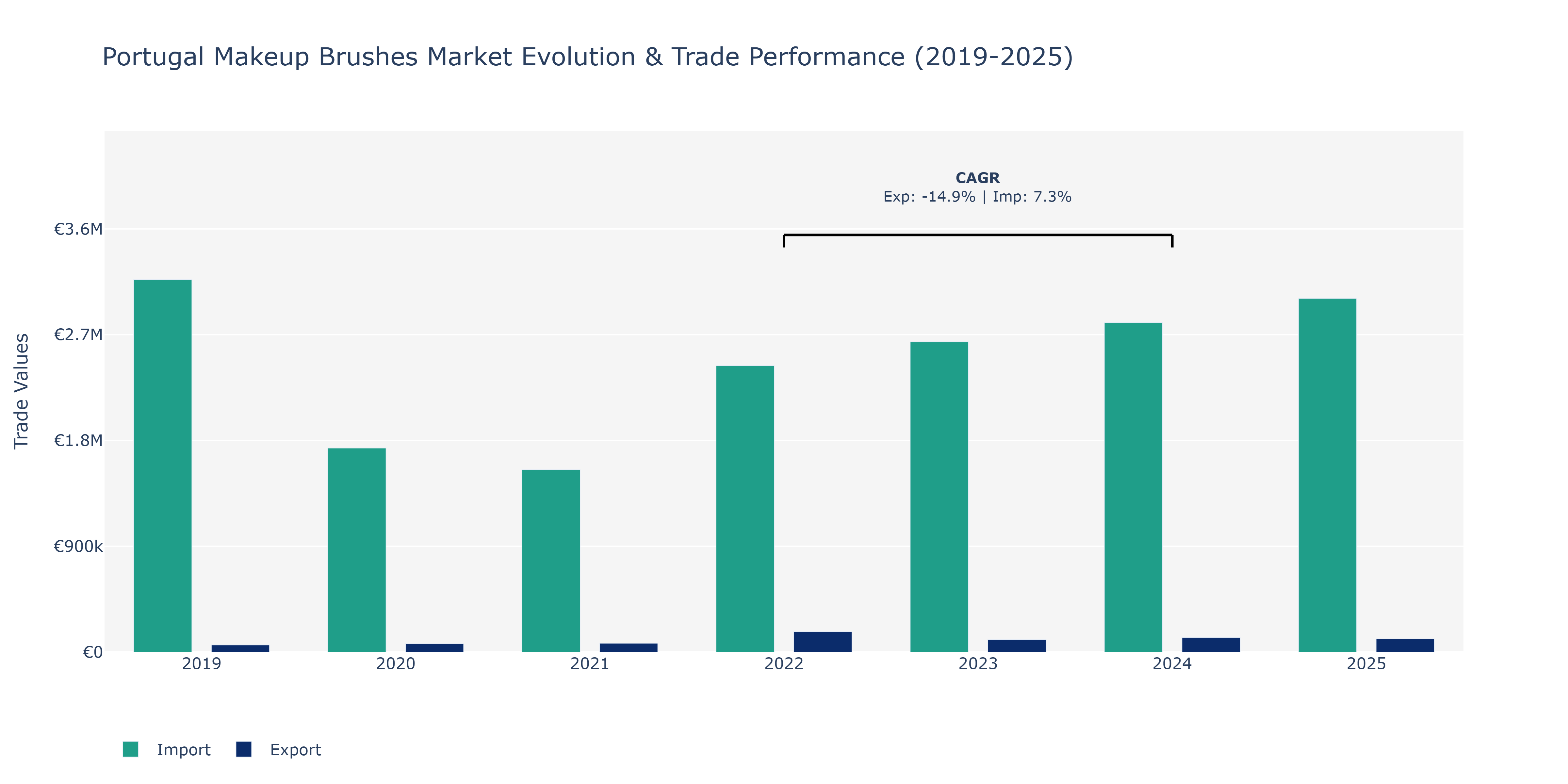 Portugal Makeup Brushes Market: Production & Trade Performance (2019-2025) Size