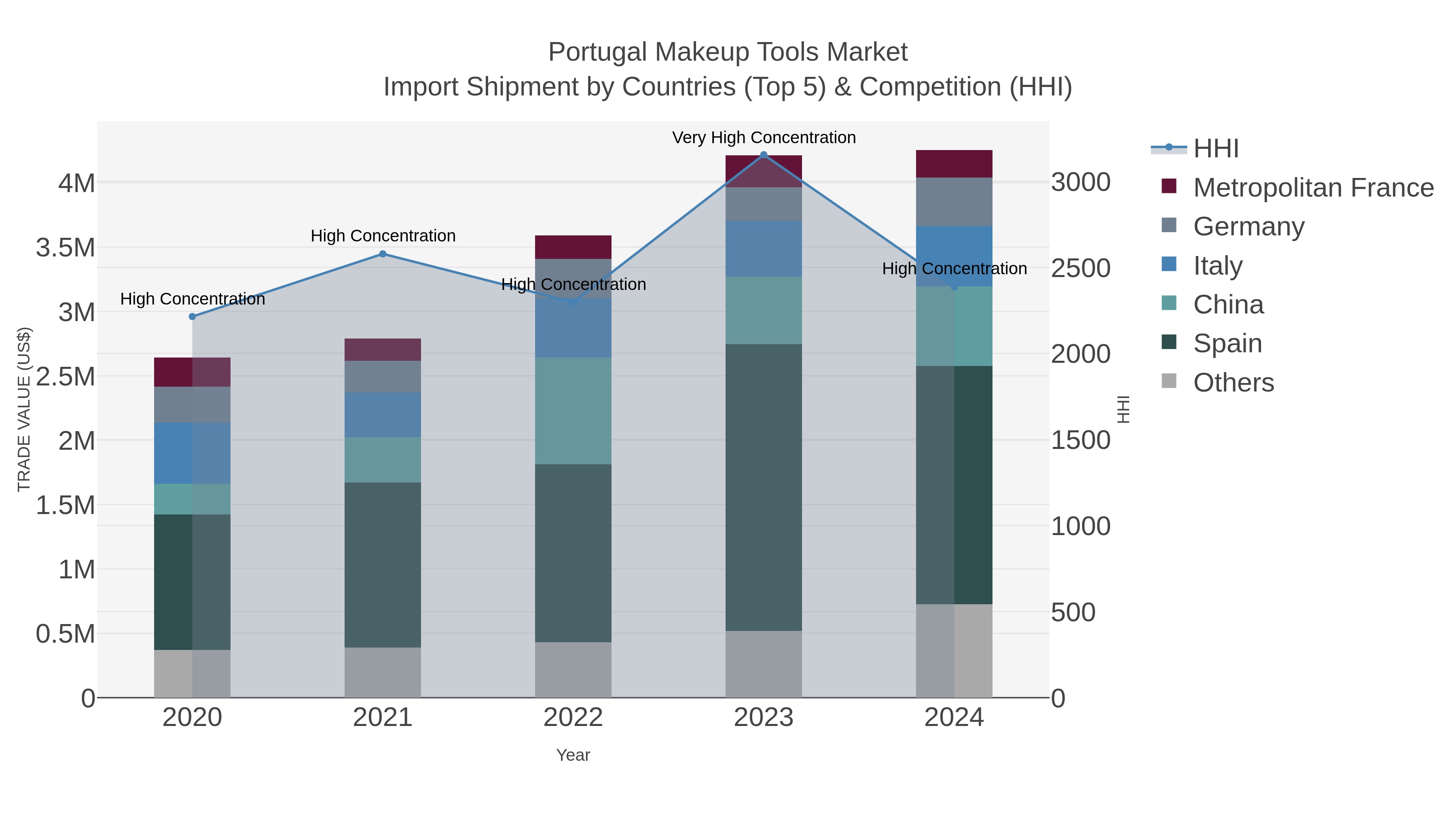 Portugal Makeup Tools Market Import Shipment by Countries (Top 5) & Competition (HHI)