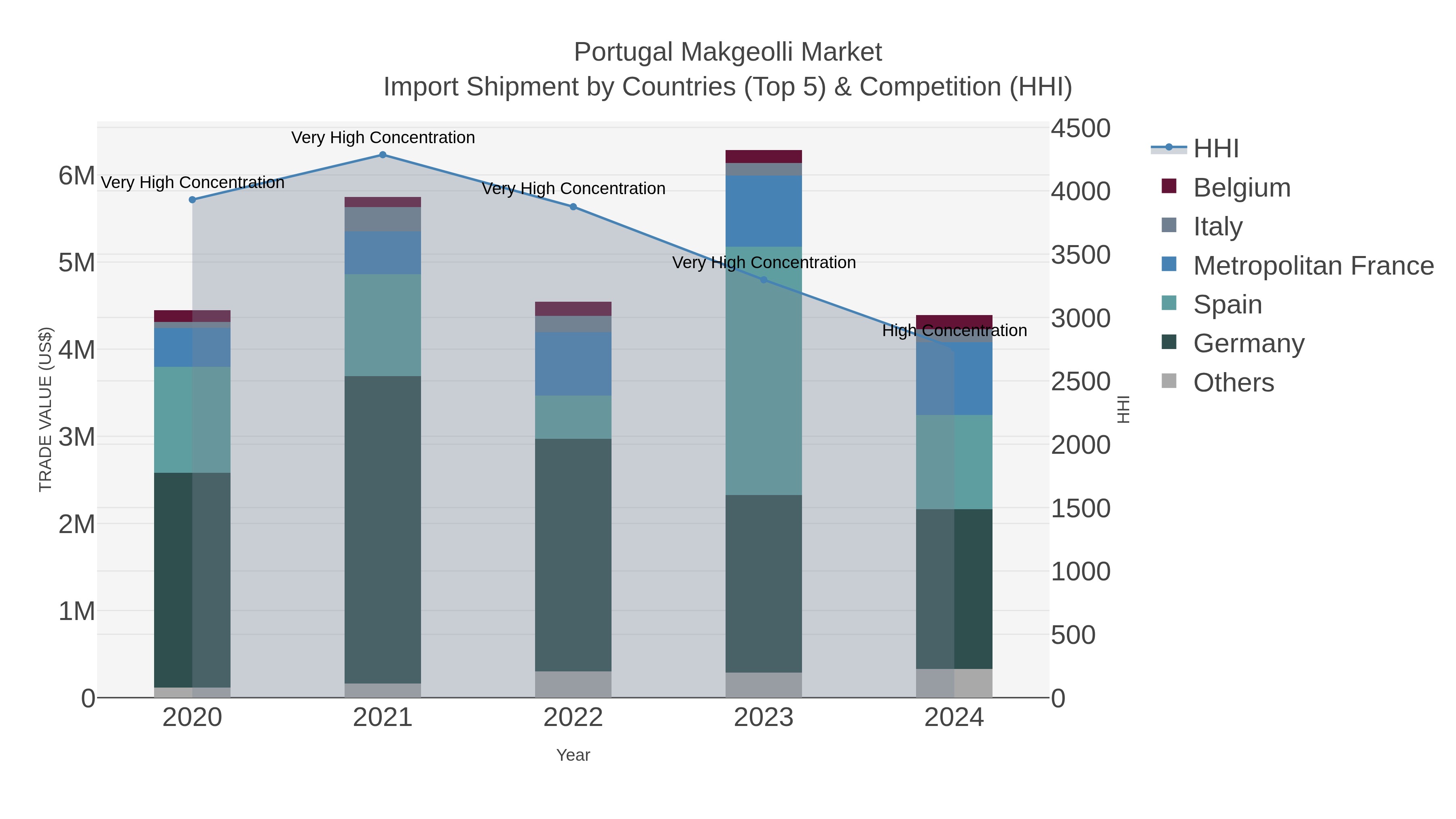 Portugal Makgeolli Market Import Shipment by Countries (Top 5) & Competition (HHI)