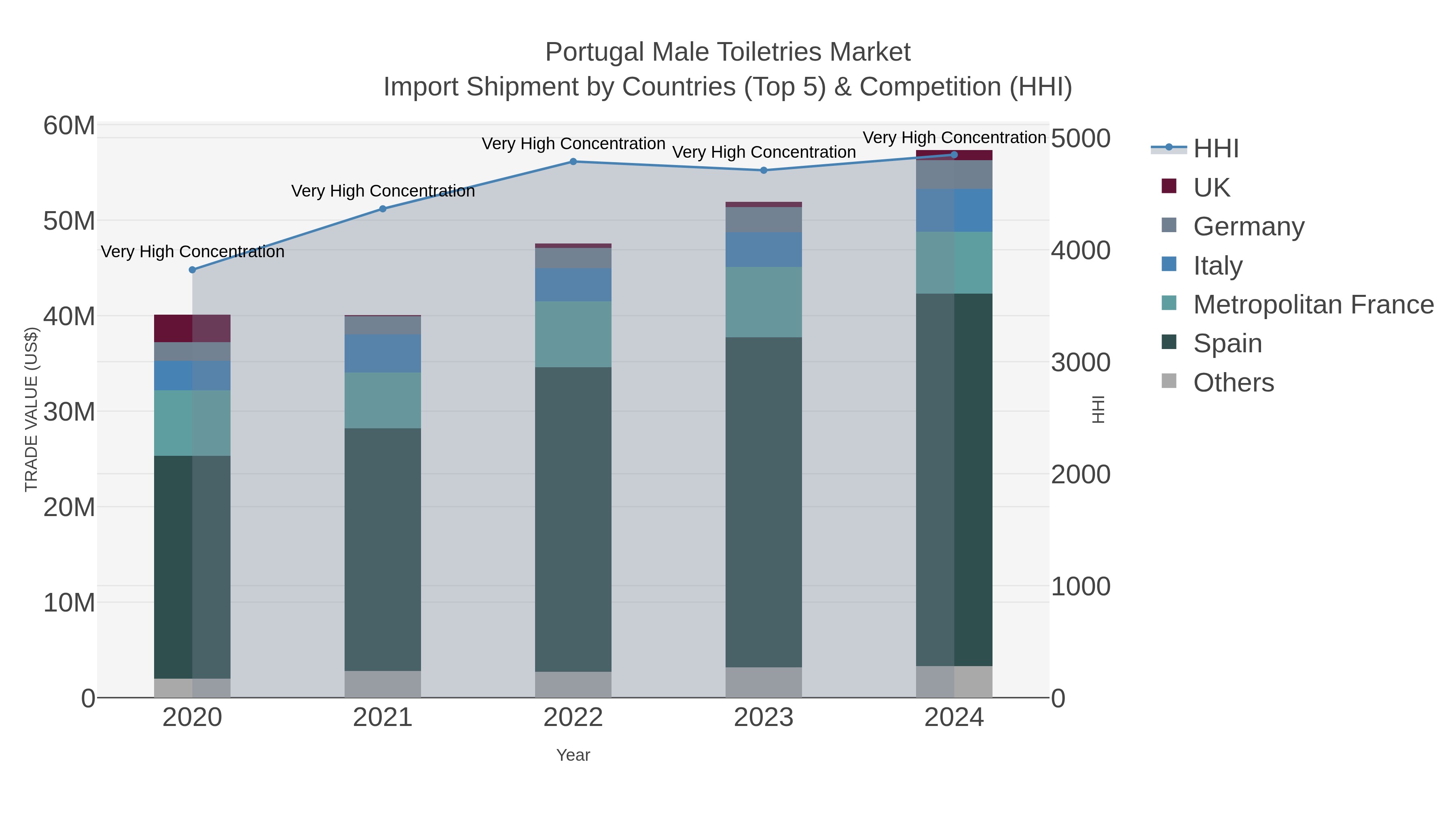 Portugal Male Toiletries Market Import Shipment by Countries (Top 5) & Competition (HHI)