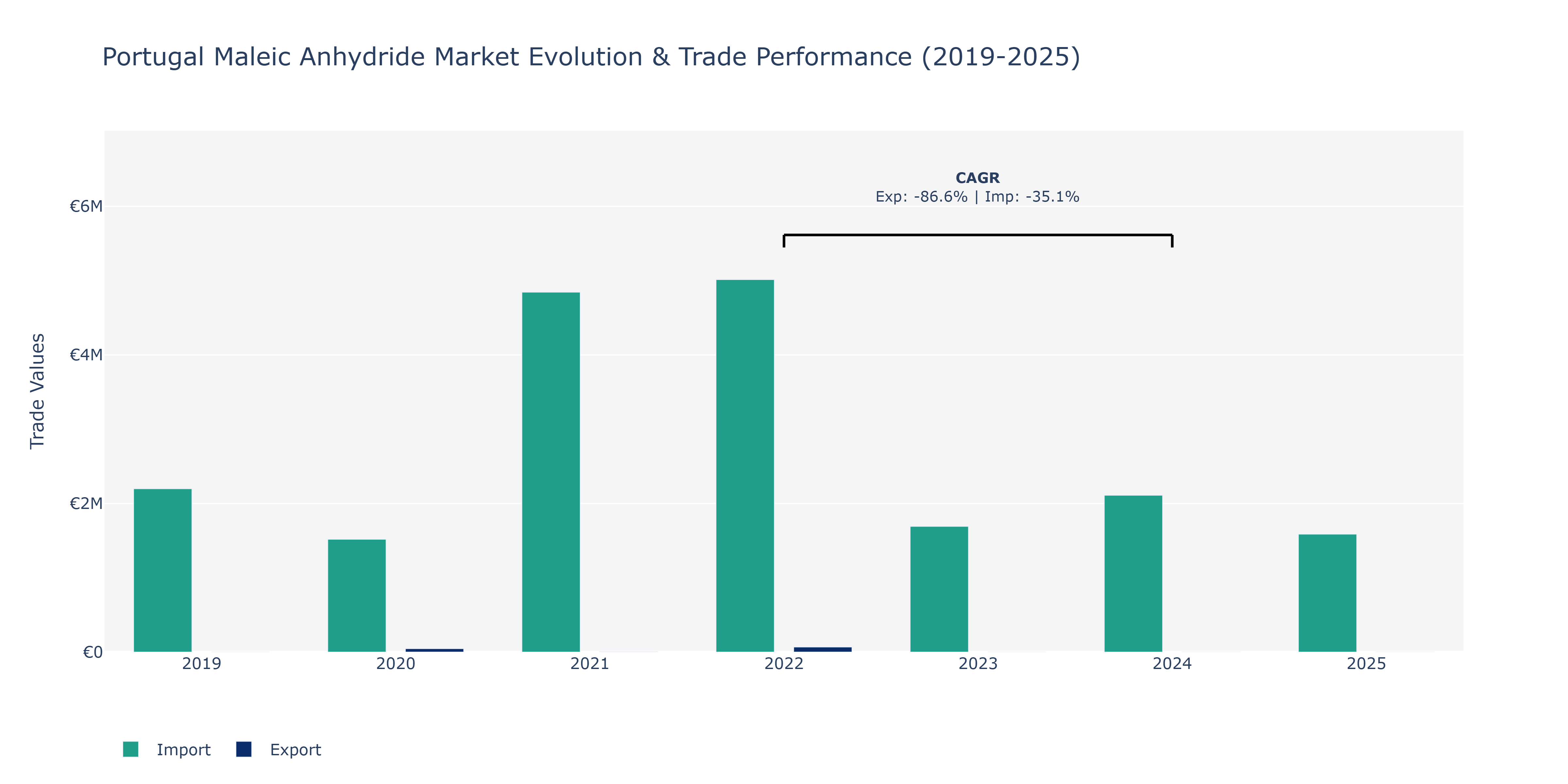 Portugal Maleic Anhydride Market: Production & Trade Performance (2019-2025)