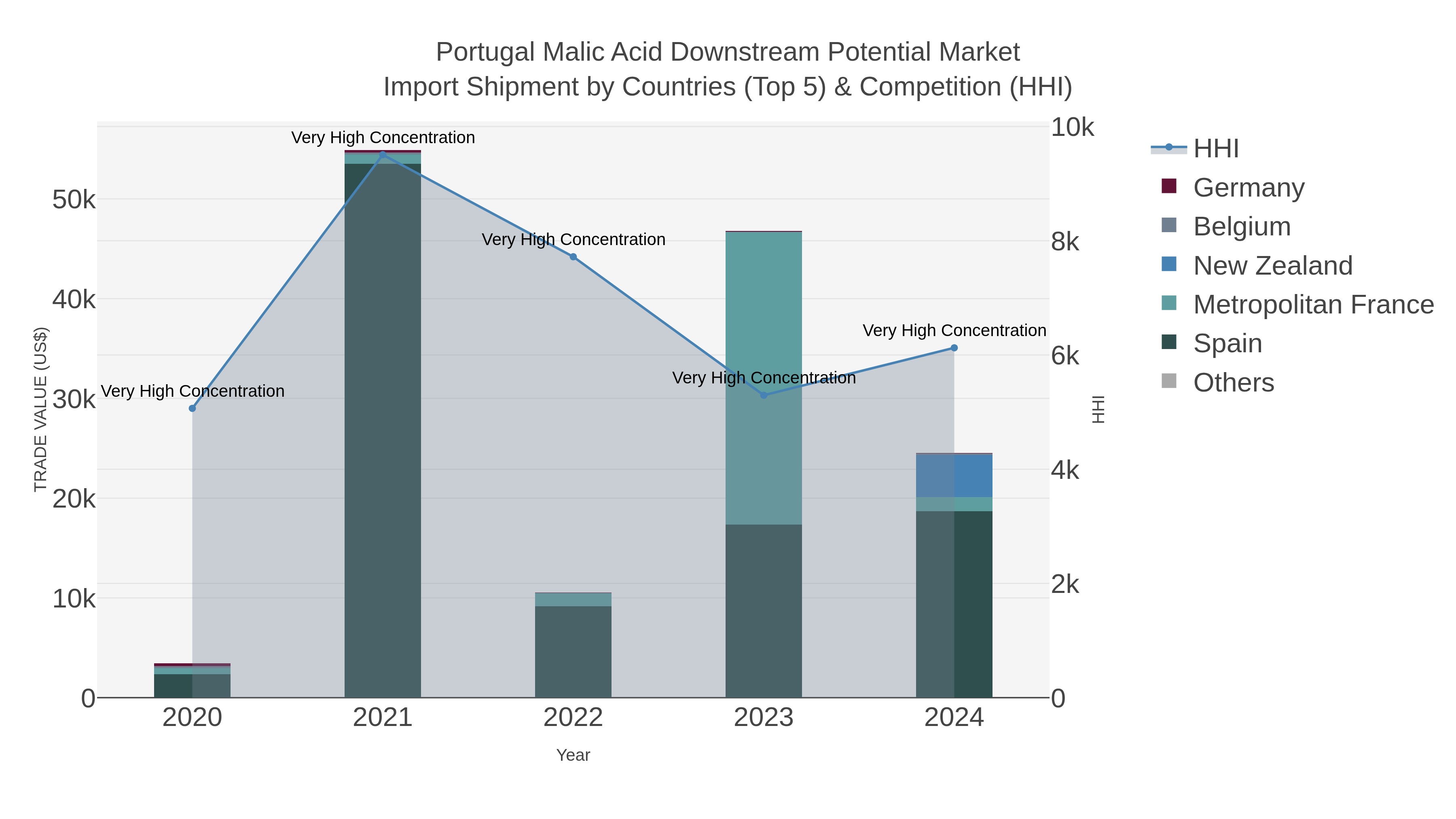 Portugal Malic Acid Downstream Potential Market Import Shipment by Countries (Top 5) & Competition (HHI)