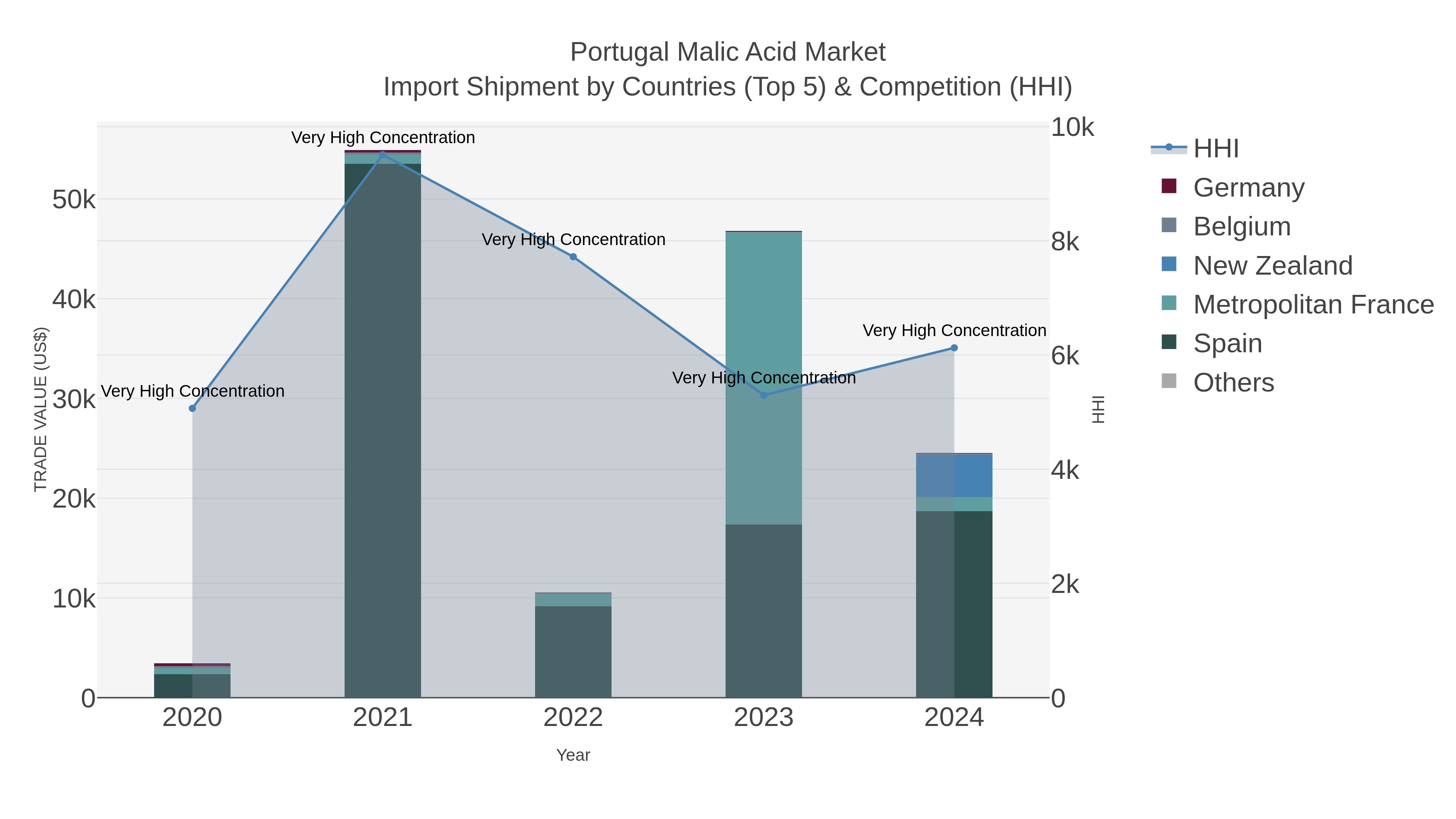 Portugal Malic Acid Market Import Shipment by Countries (Top 5) & Competition (HHI)