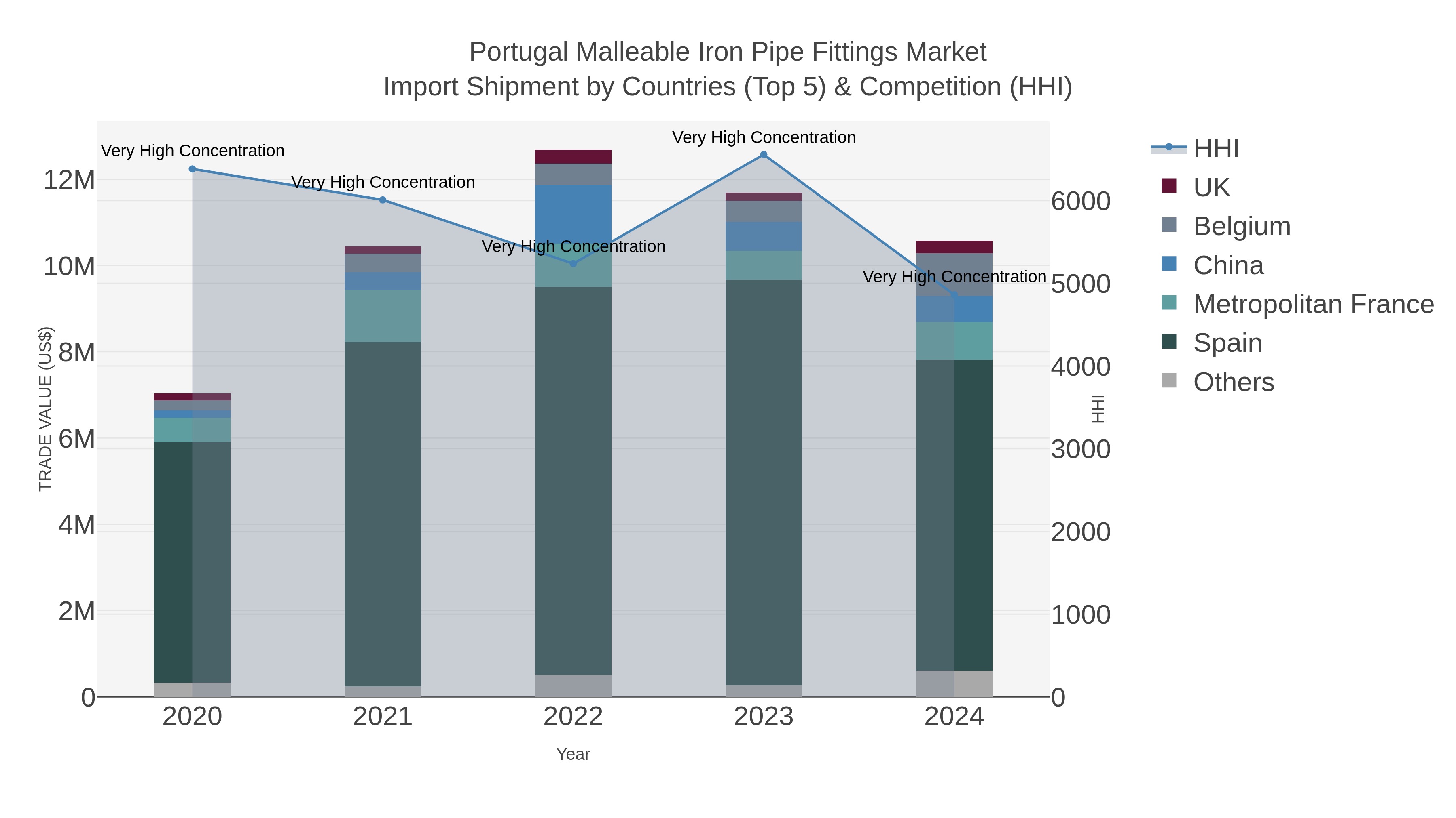 Portugal Malleable Iron Pipe Fittings Market Import Shipment by Countries (Top 5) & Competition (HHI)