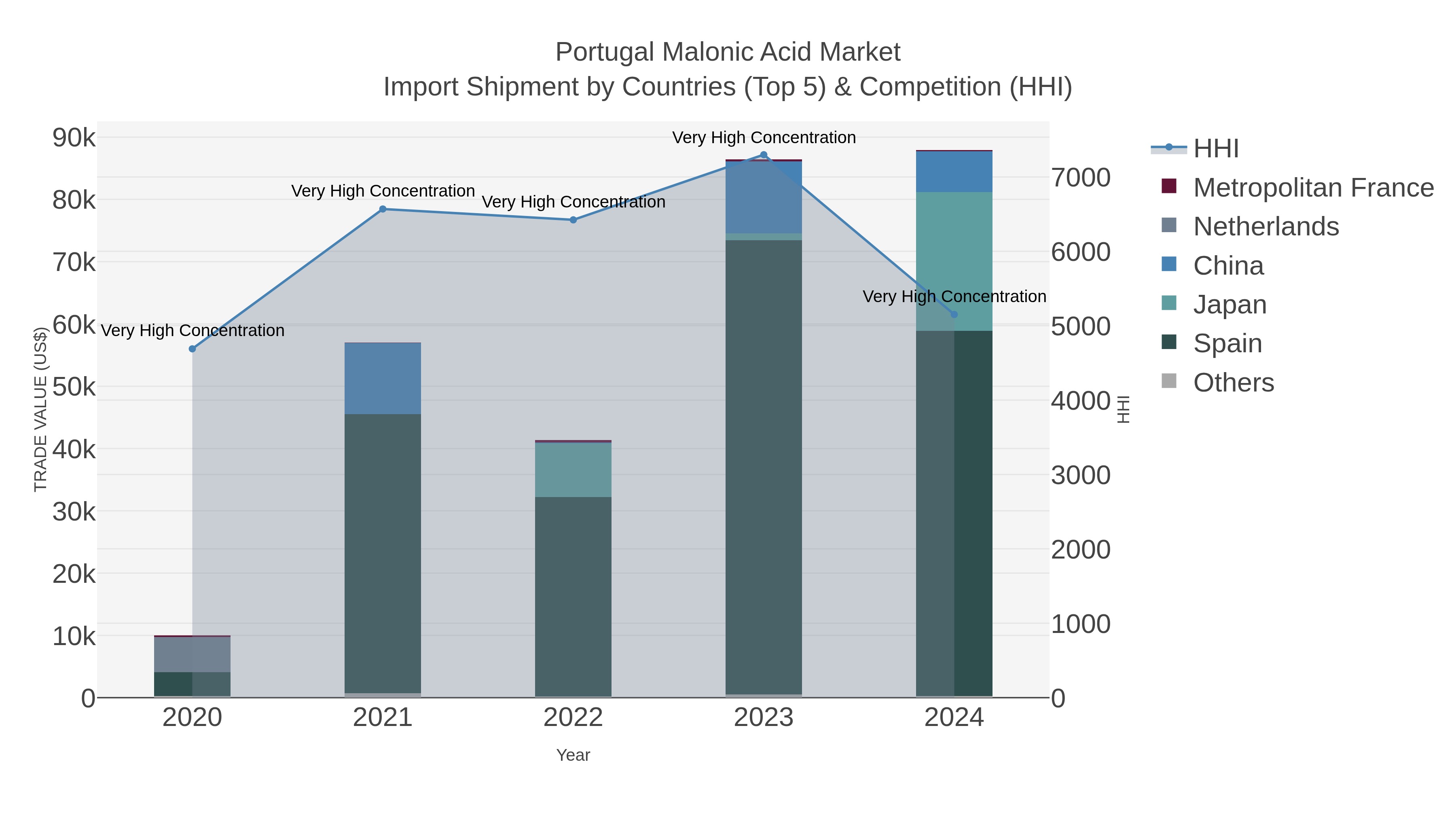 Portugal Malonic Acid Market Import Shipment by Countries (Top 5) & Competition (HHI)