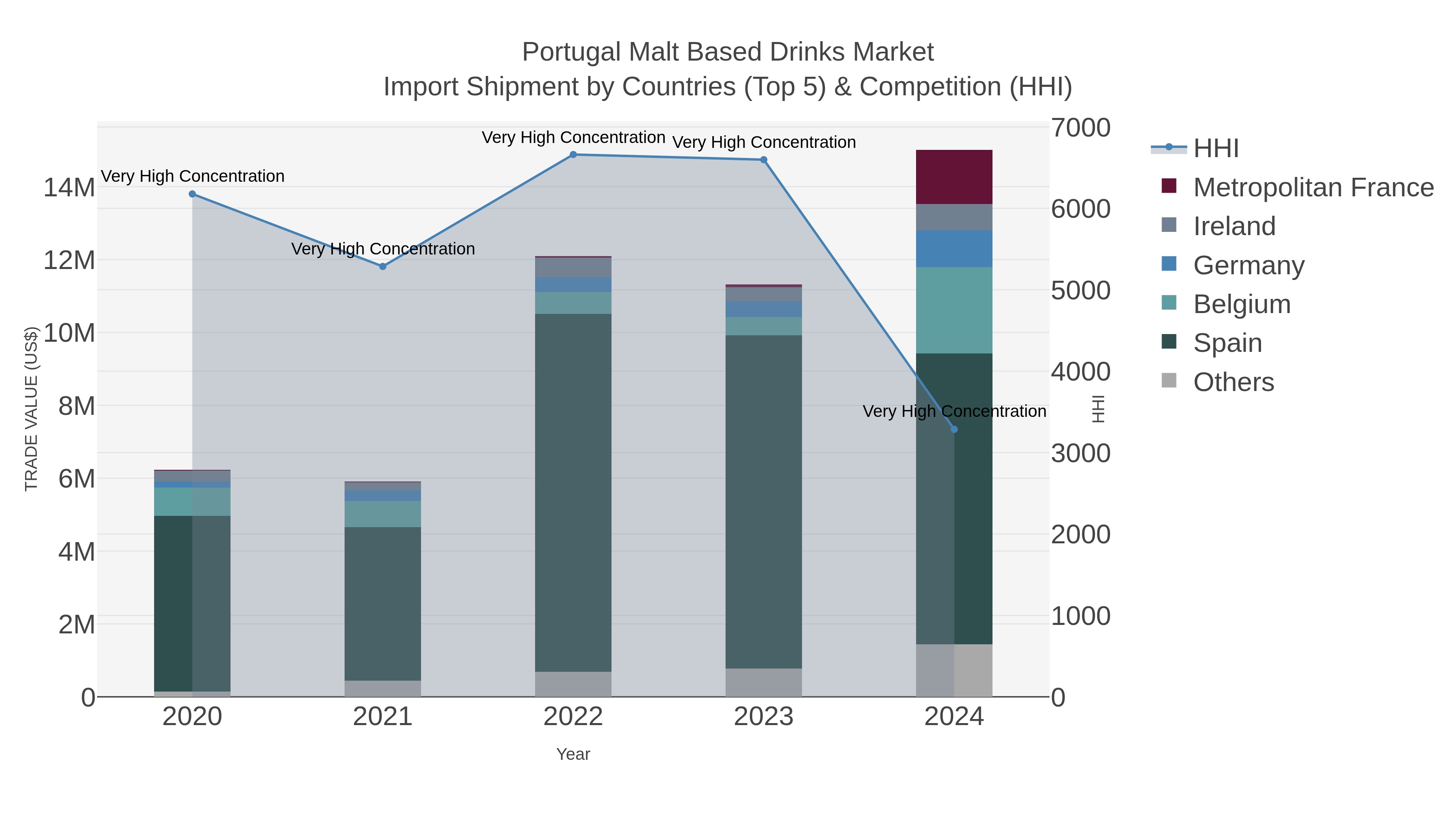 Portugal Malt Based Drinks Market Import Shipment by Countries (Top 5) & Competition (HHI)