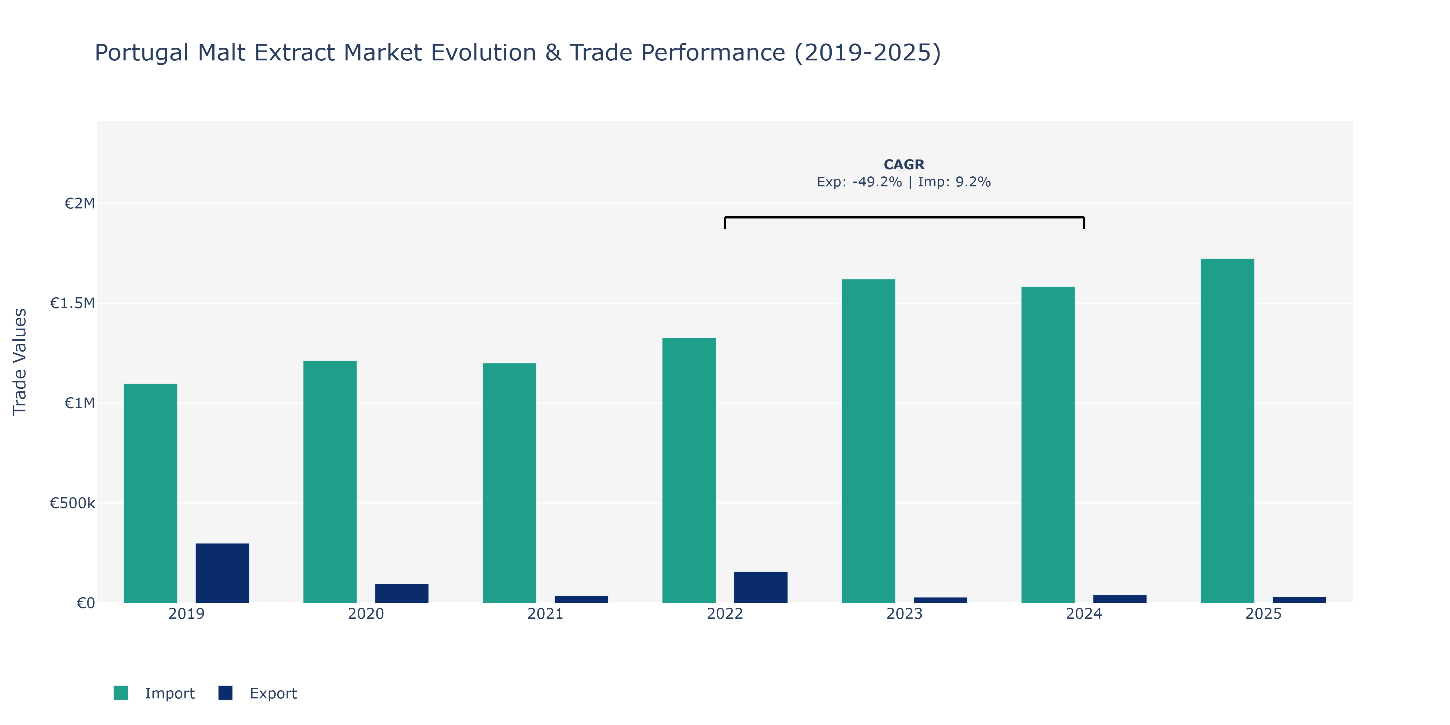 Portugal Malt Extract Market: Production & Trade Performance (2019-2025) Size