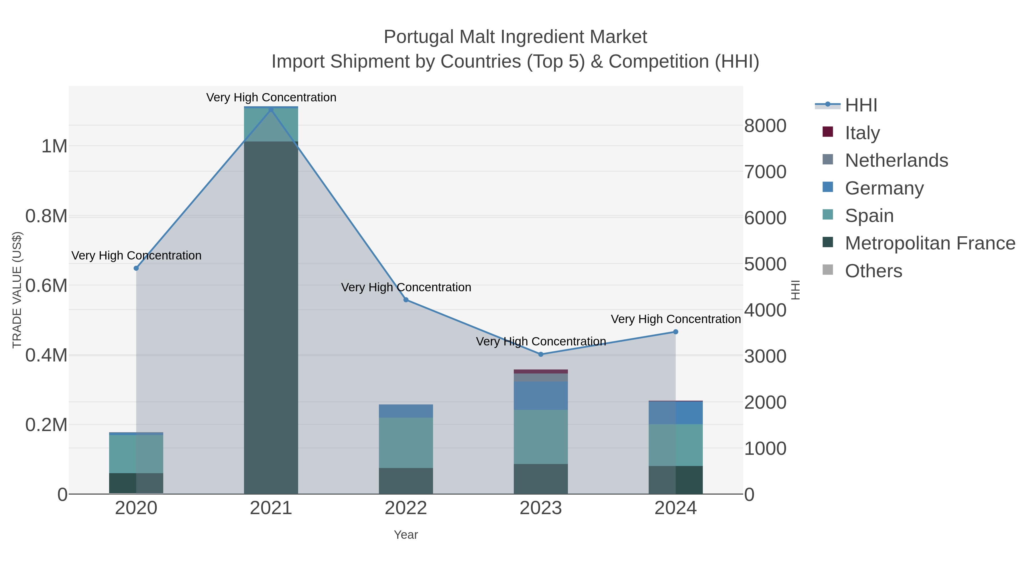 Portugal Malt Ingredient Market Import Shipment by Countries (Top 5) & Competition (HHI)