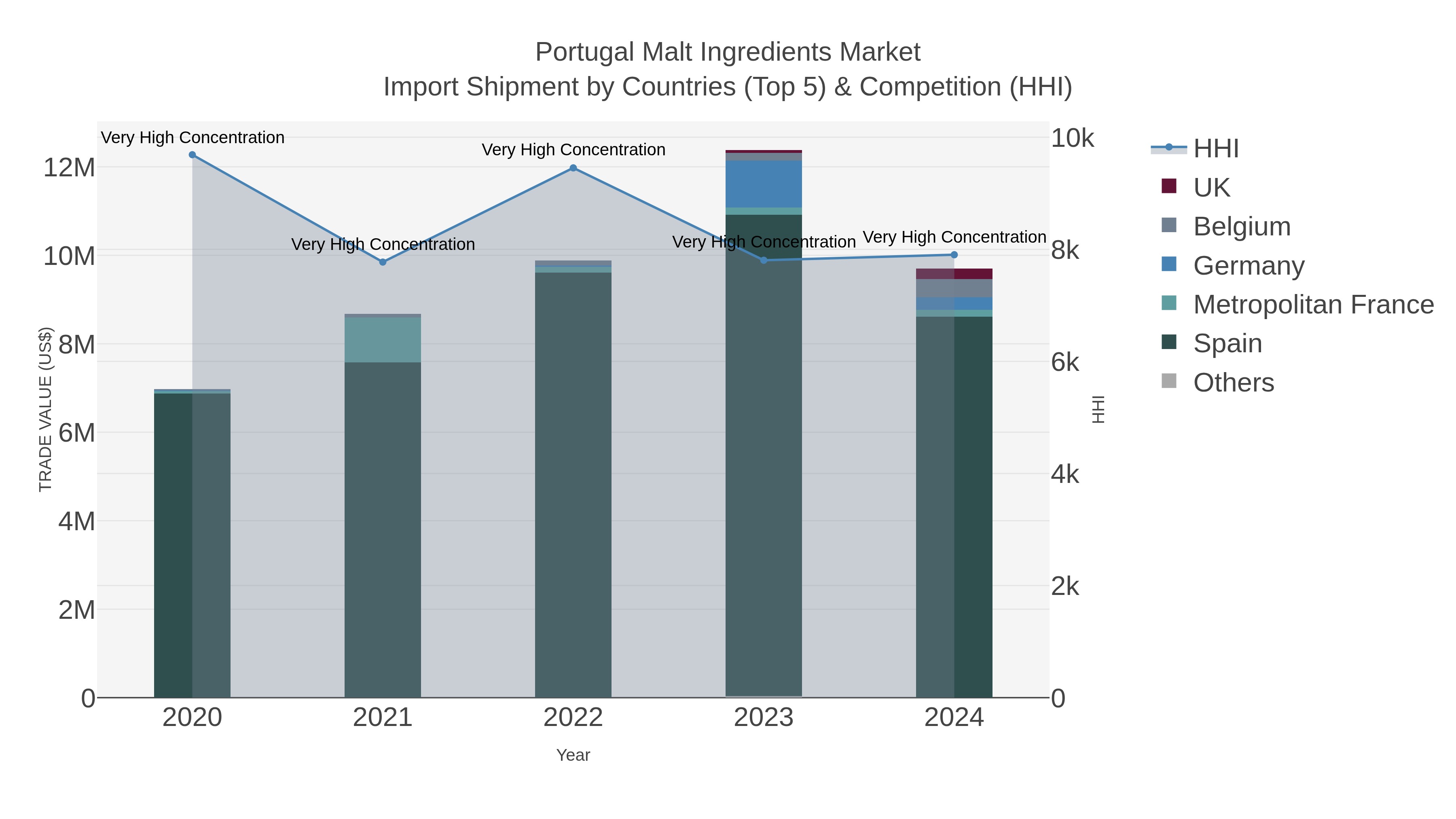Portugal Malt Ingredients Market Import Shipment by Countries (Top 5) & Competition (HHI)