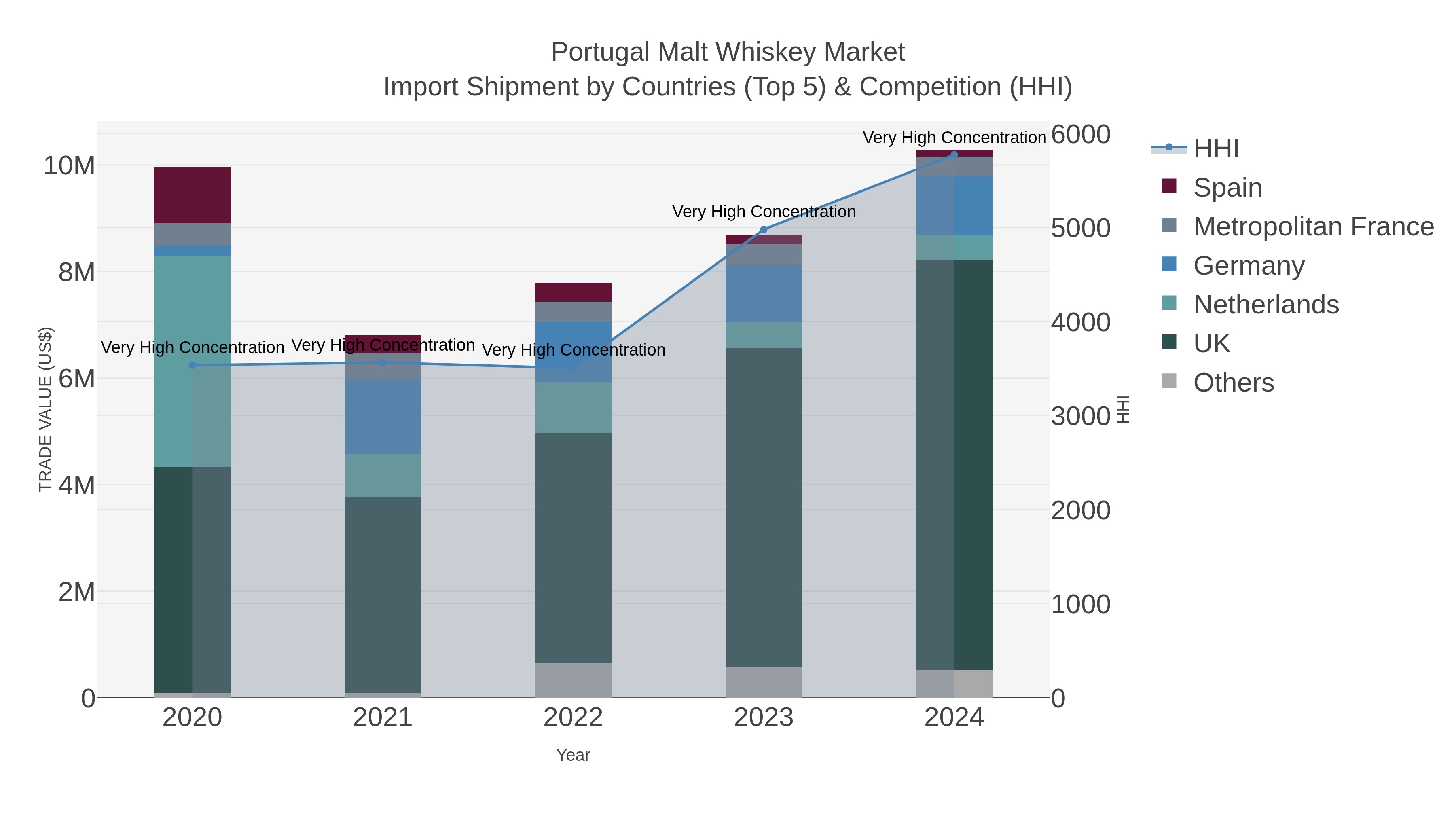 Portugal Malt Whiskey Market Import Shipment by Countries (Top 5) & Competition (HHI)