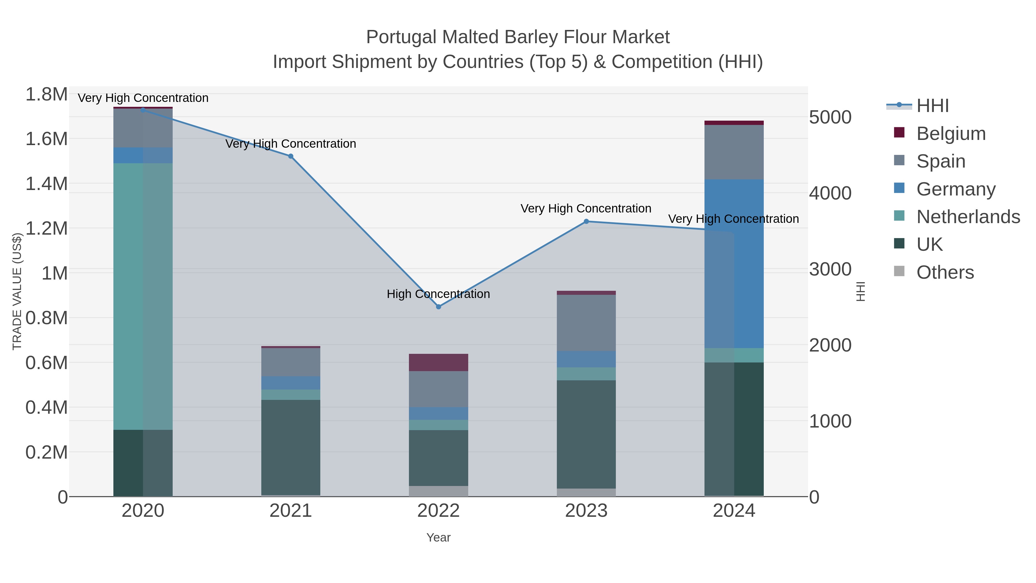 Portugal Malted Barley Flour Market Import Shipment by Countries (Top 5) & Competition (HHI)