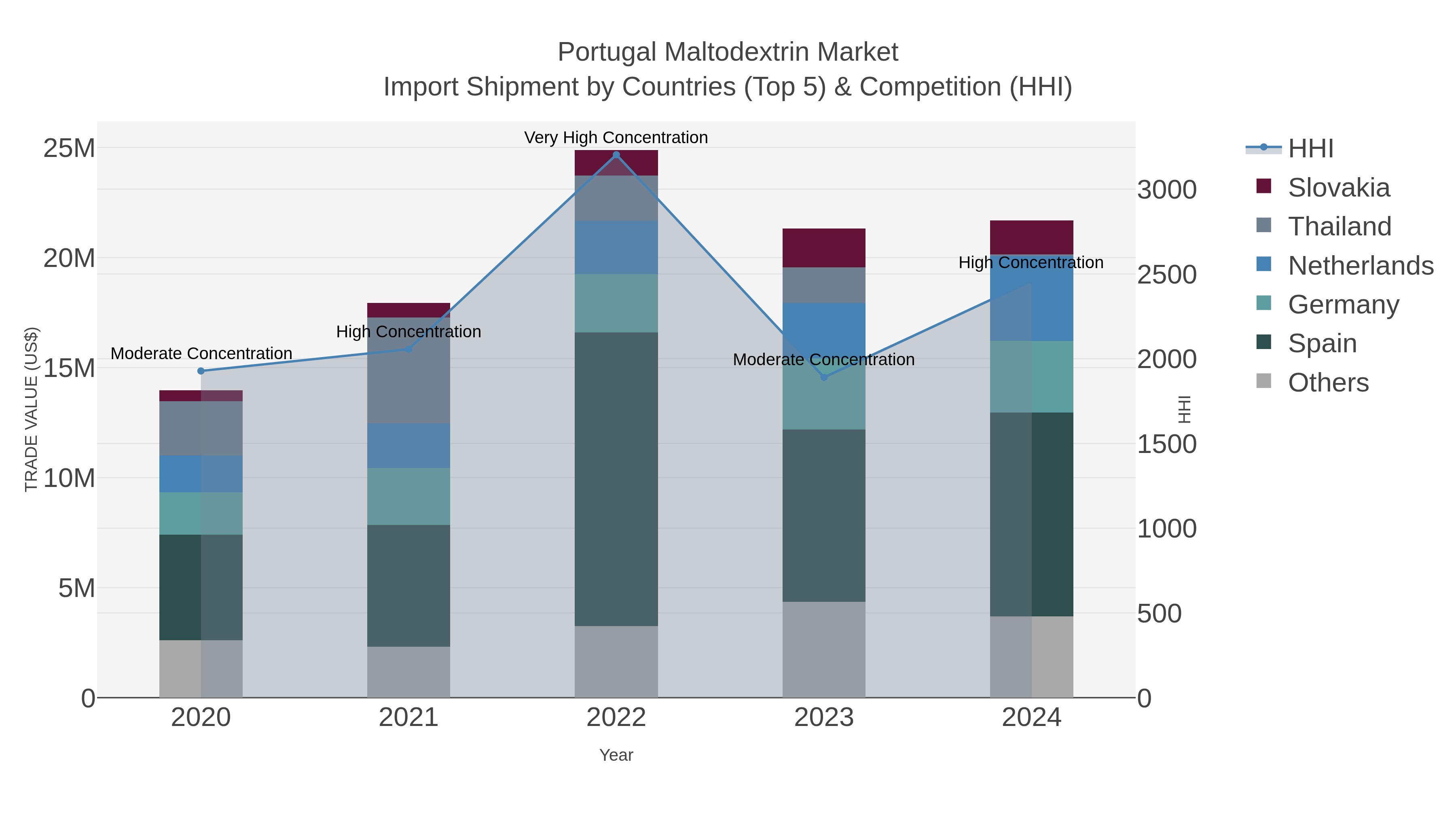 Portugal Maltodextrin Market Import Shipment by Countries (Top 5) & Competition (HHI)