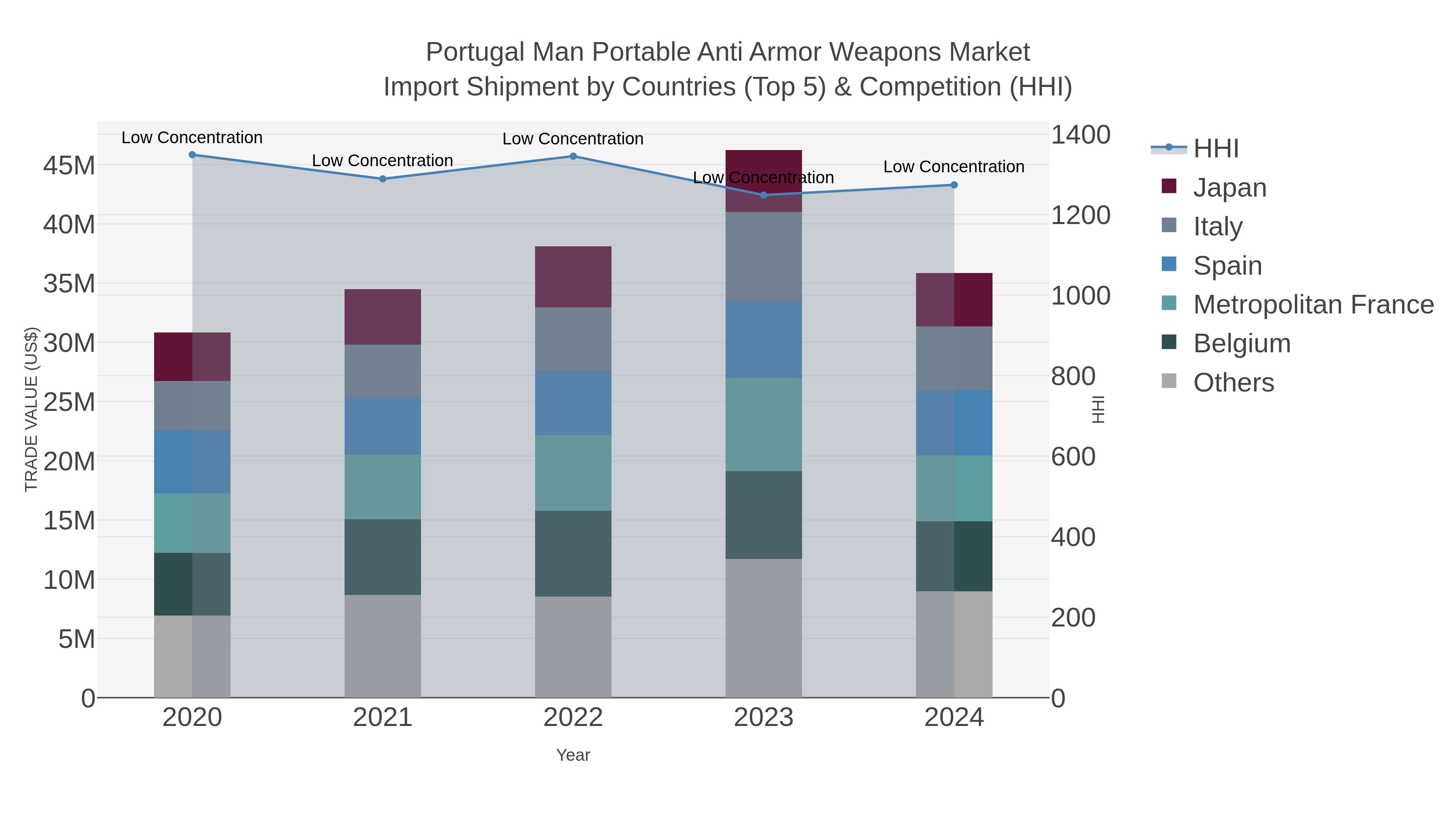 Portugal Man Portable Anti Armor Weapons Market Import Shipment by Countries (Top 5) & Competition (HHI)